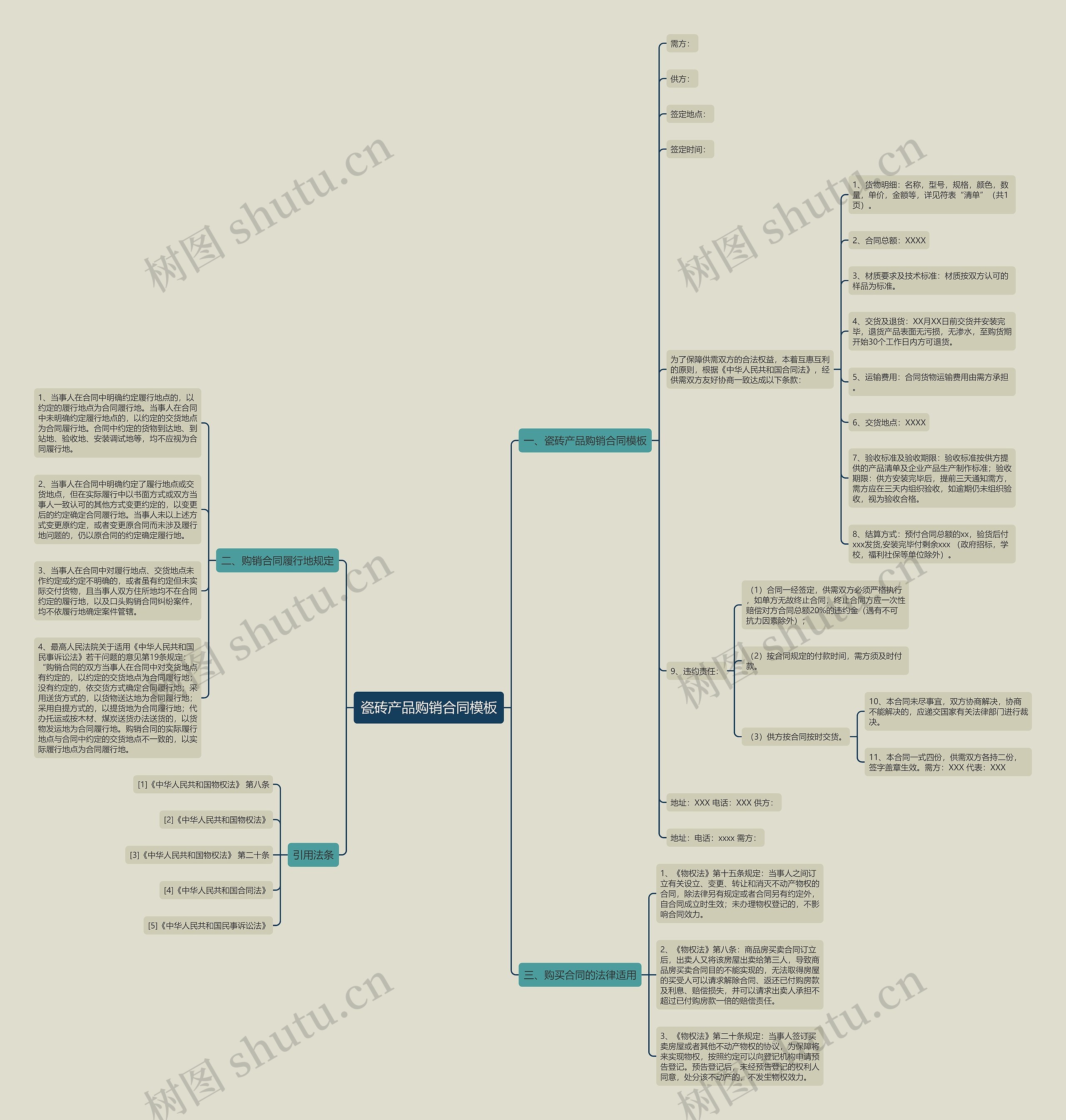 瓷砖产品购销合同思维导图