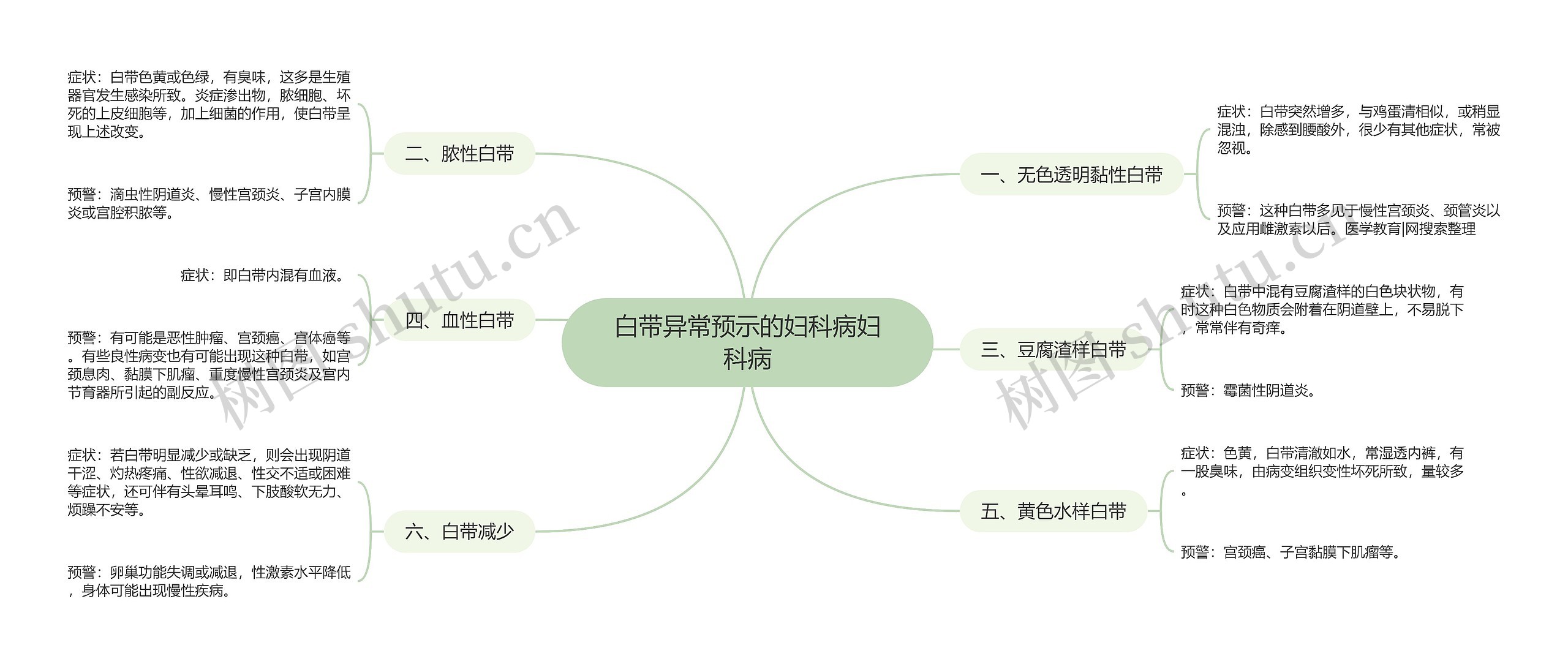 白带异常预示的妇科病妇科病