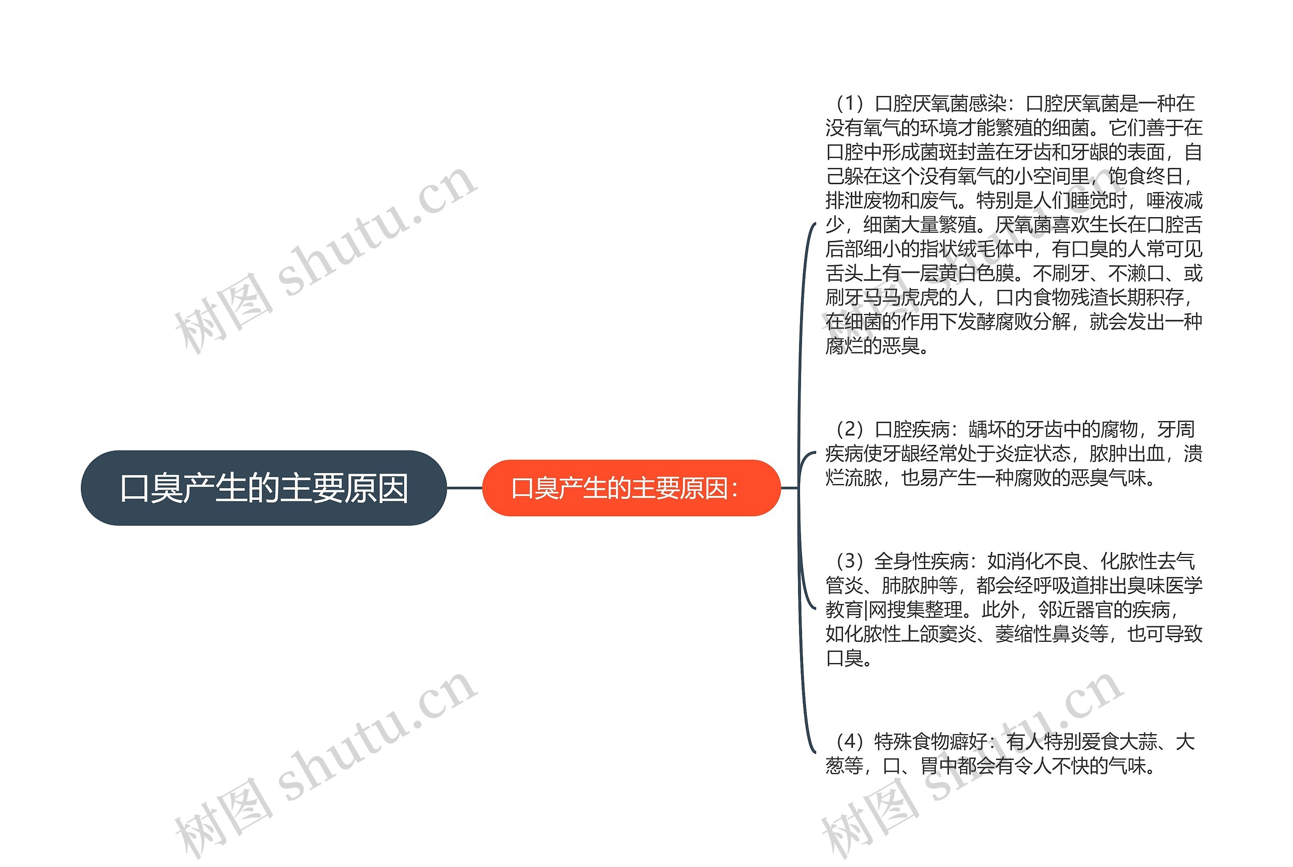 口臭产生的主要原因思维导图