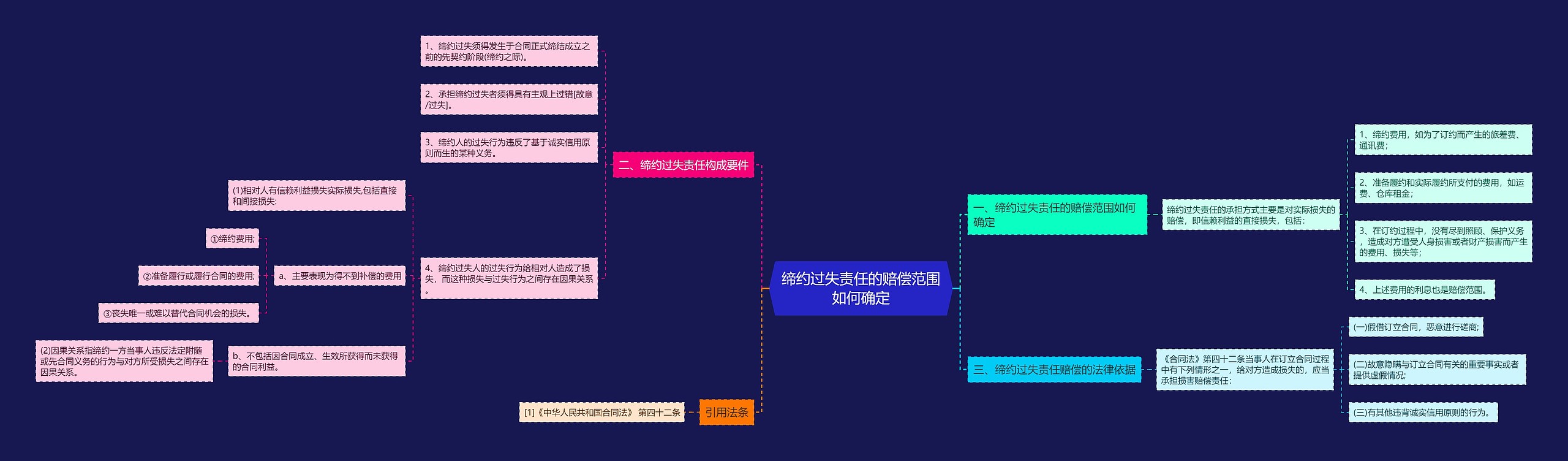 缔约过失责任的赔偿范围如何确定 缔约过失责任的赔偿范围如何确定