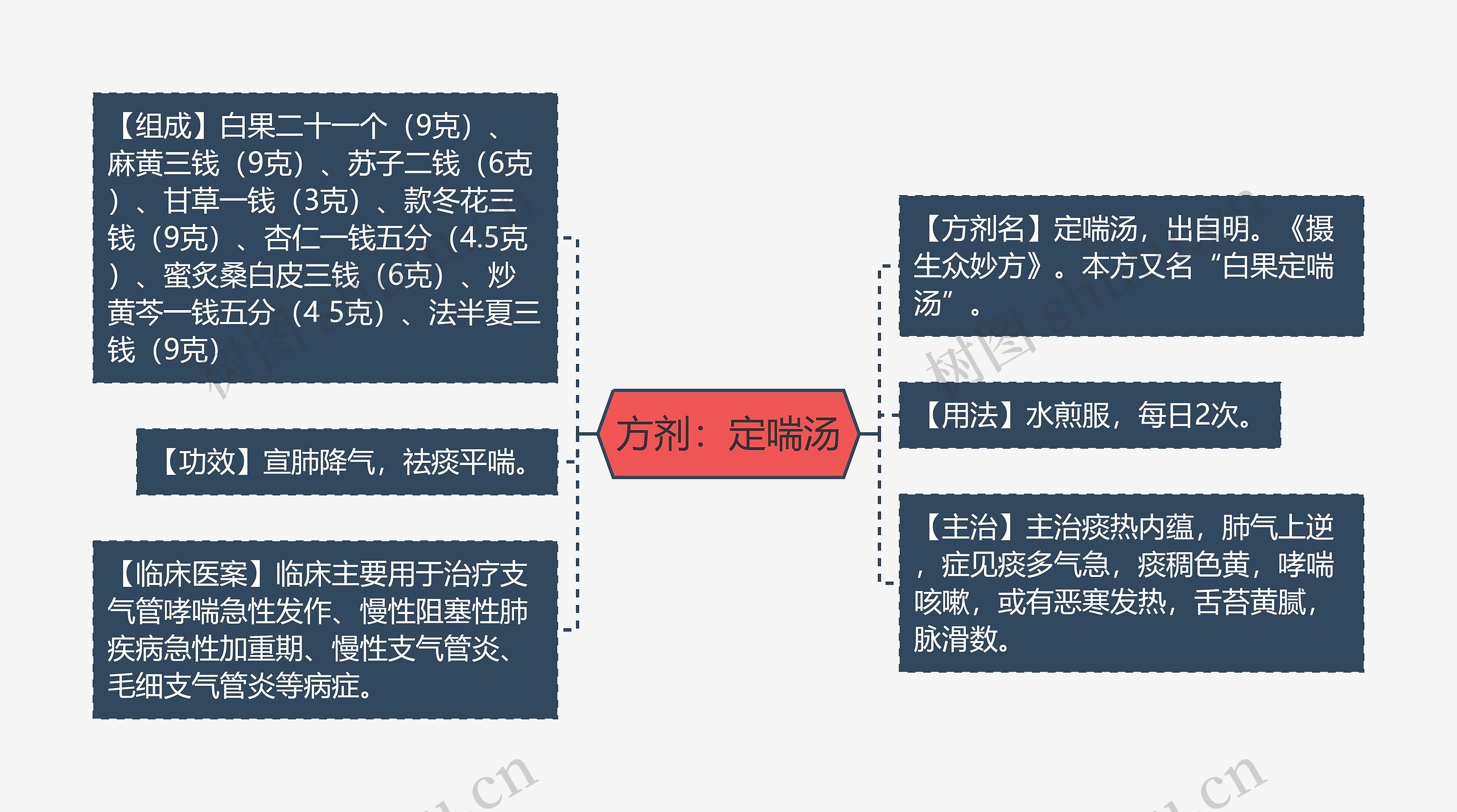 方剂：定喘汤思维导图