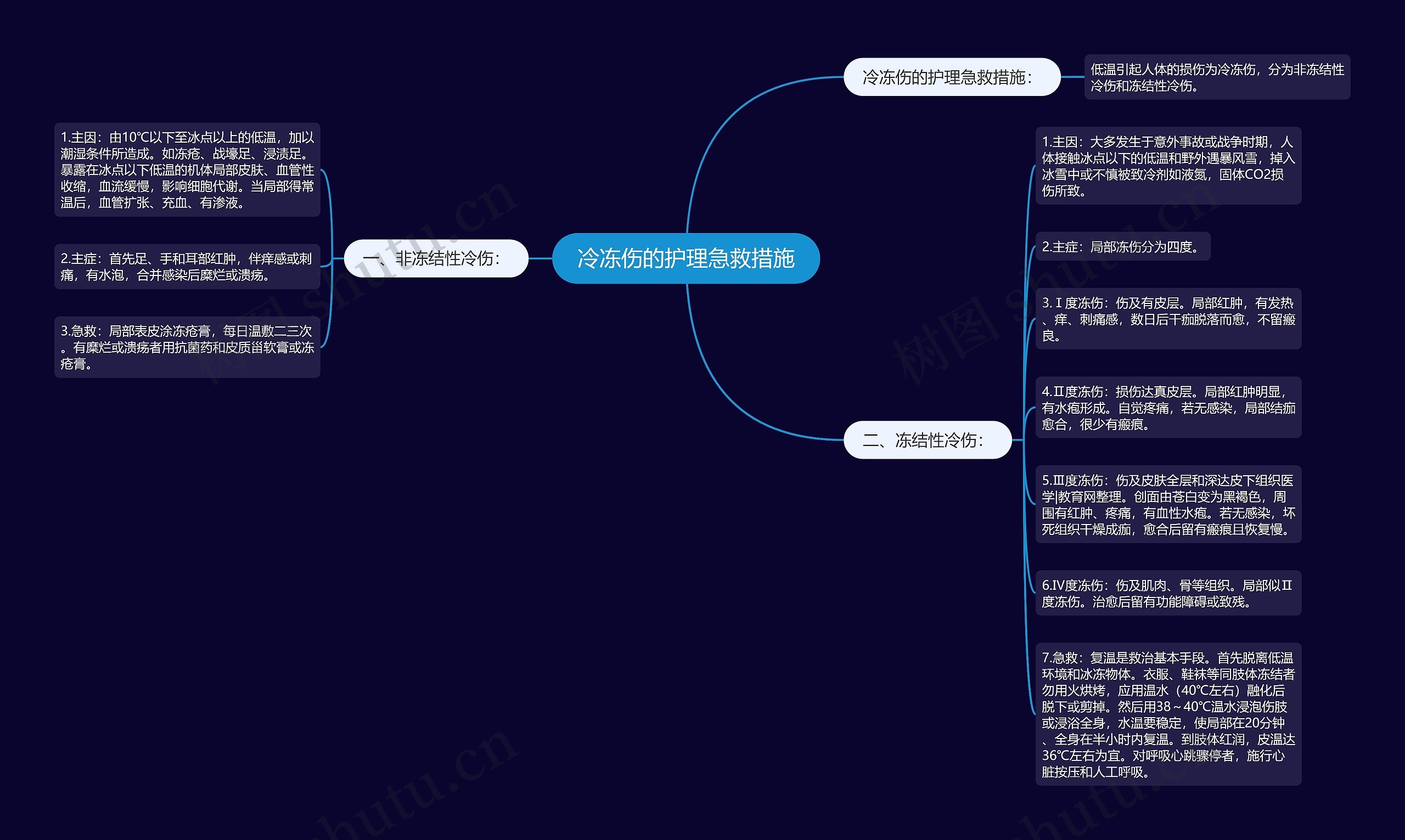 冷冻伤的护理急救措施思维导图