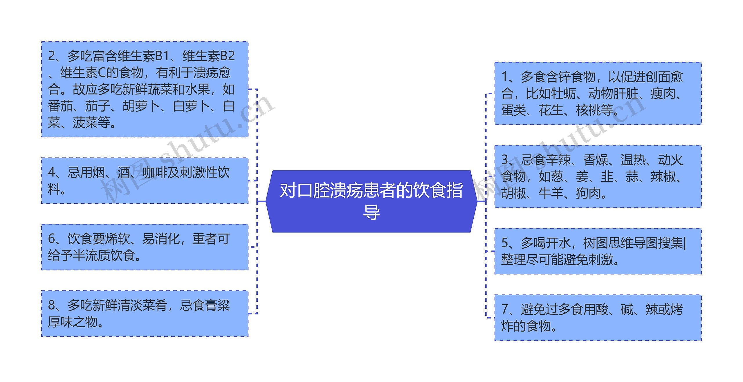 对口腔溃疡患者的饮食指导思维导图