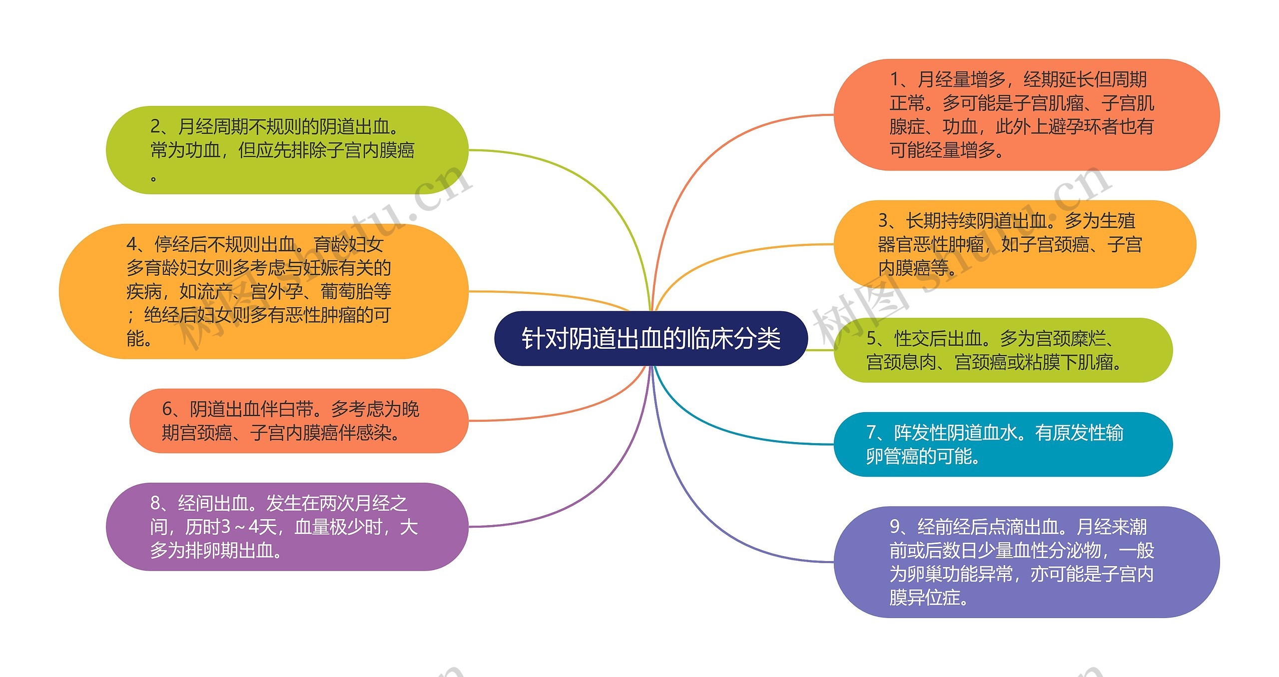 针对阴道出血的临床分类思维导图