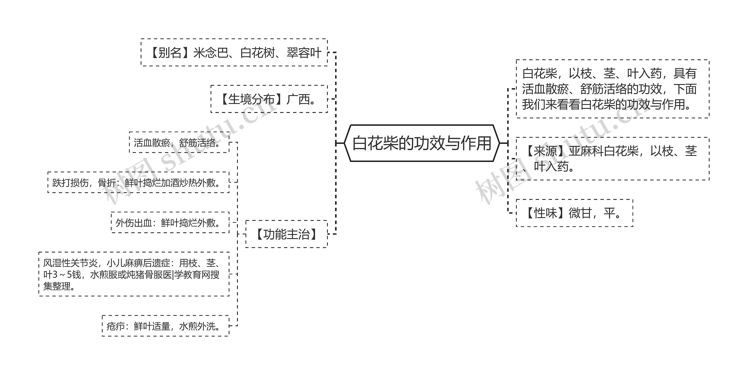 白花柴的功效与作用思维导图