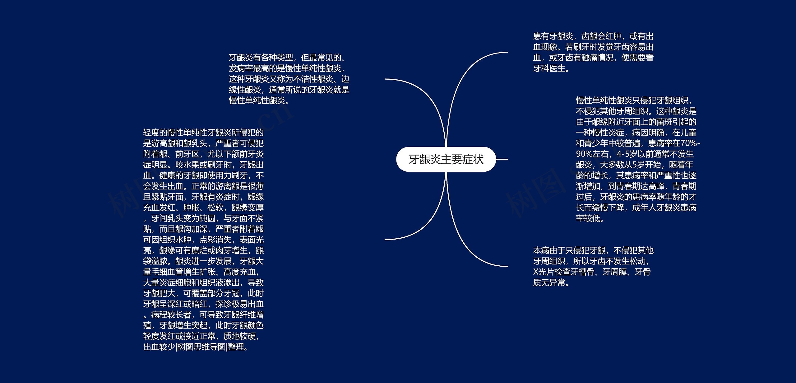 牙龈炎主要症状思维导图