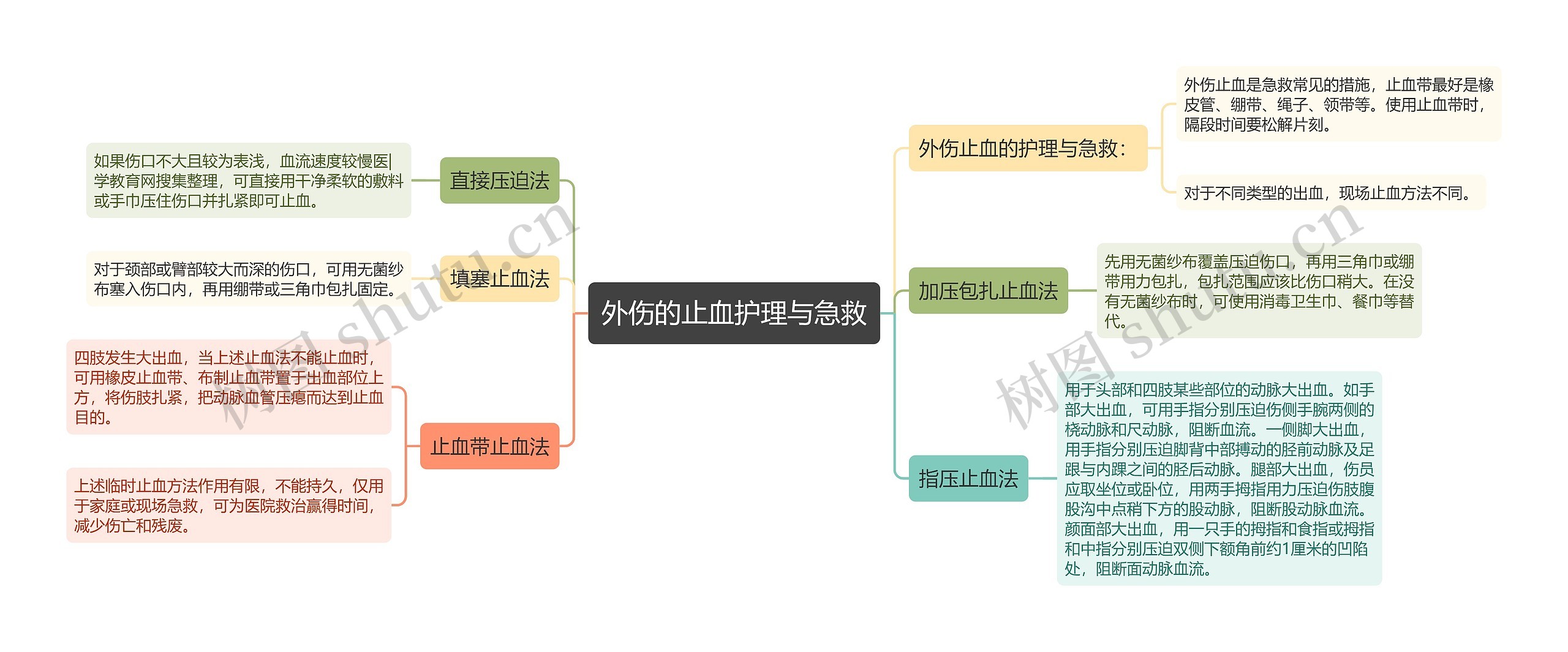 外伤的止血护理与急救思维导图