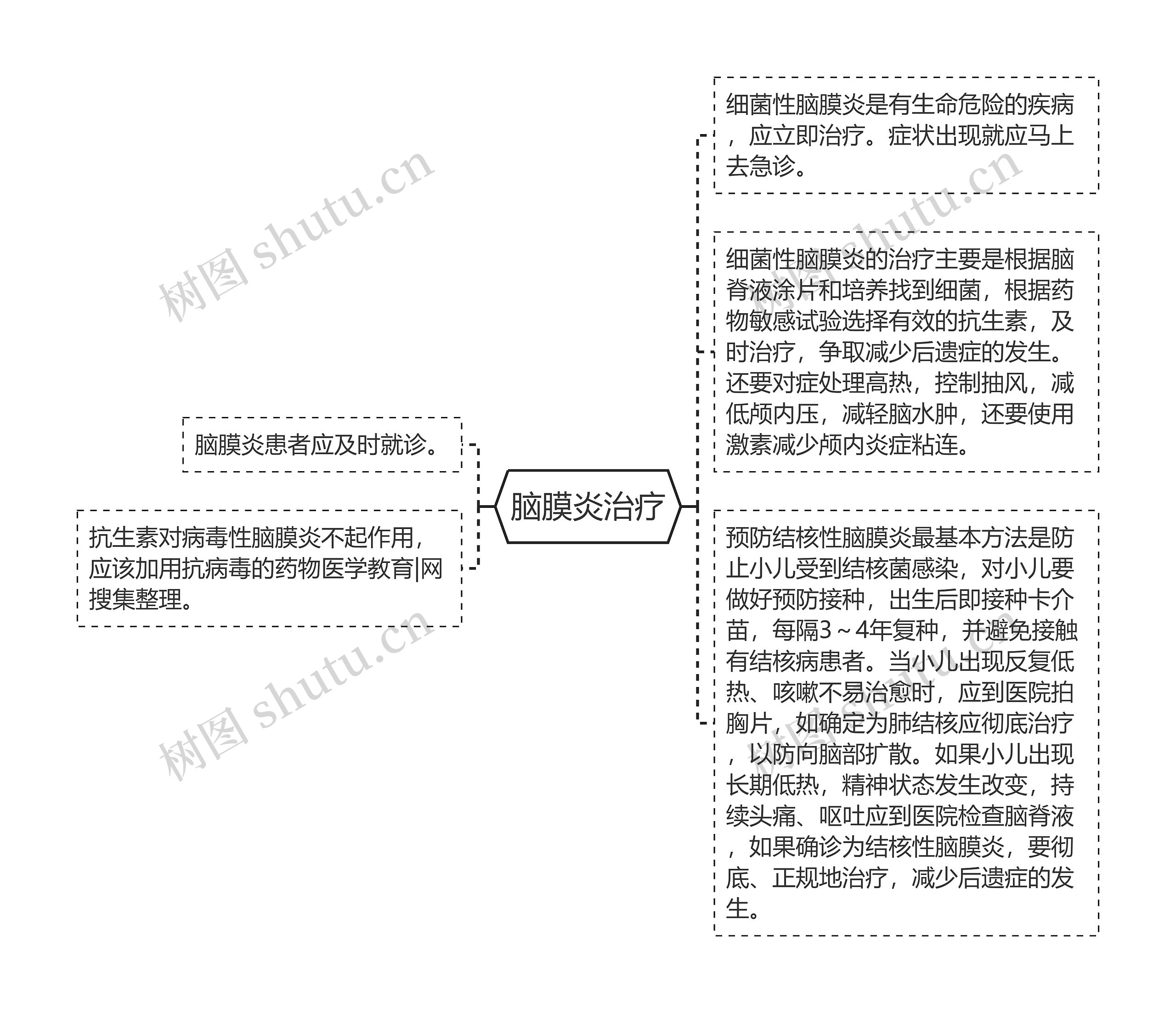 脑膜炎治疗思维导图