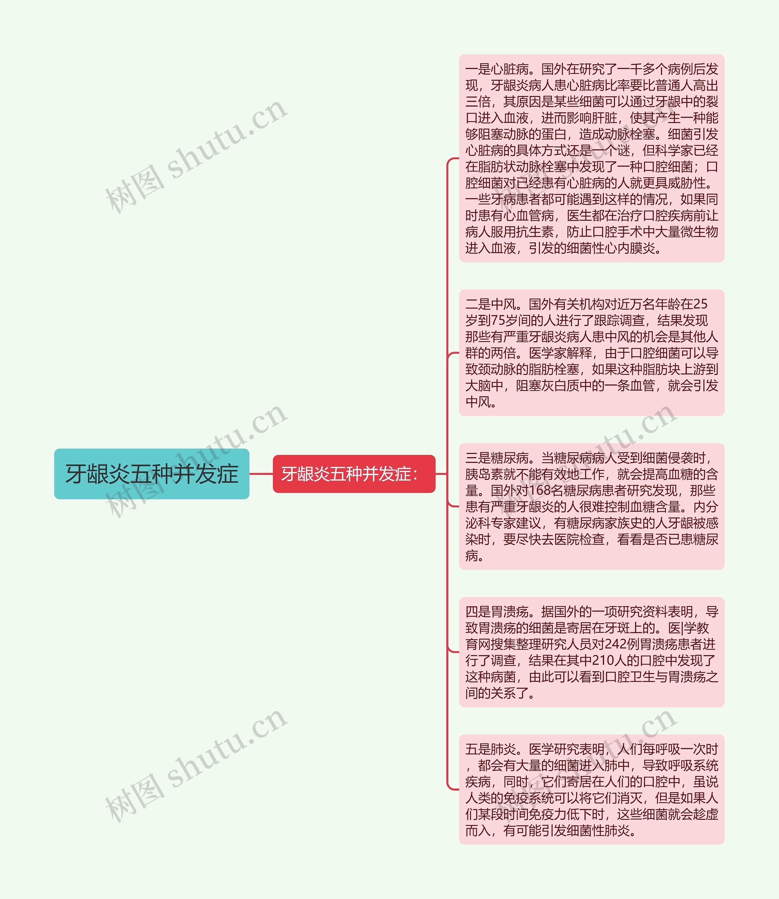 牙龈炎五种并发症思维导图