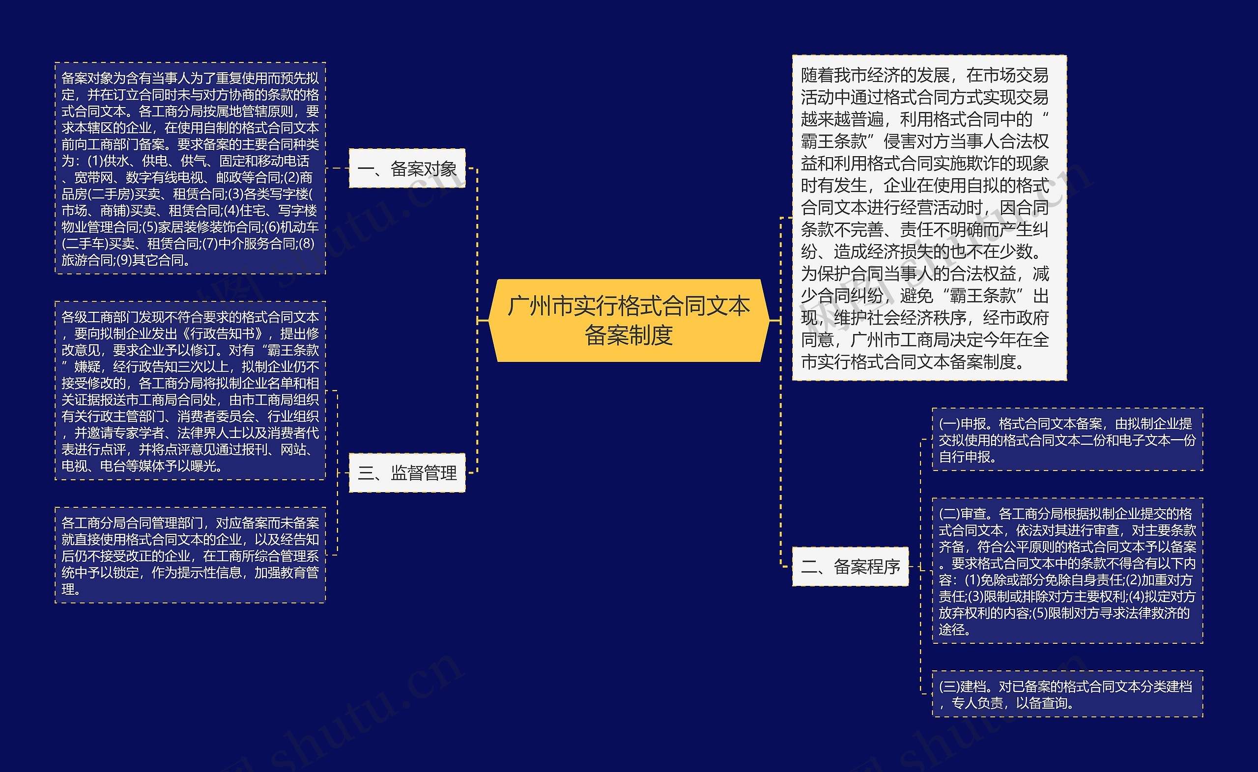 广州市实行格式合同文本备案制度思维导图