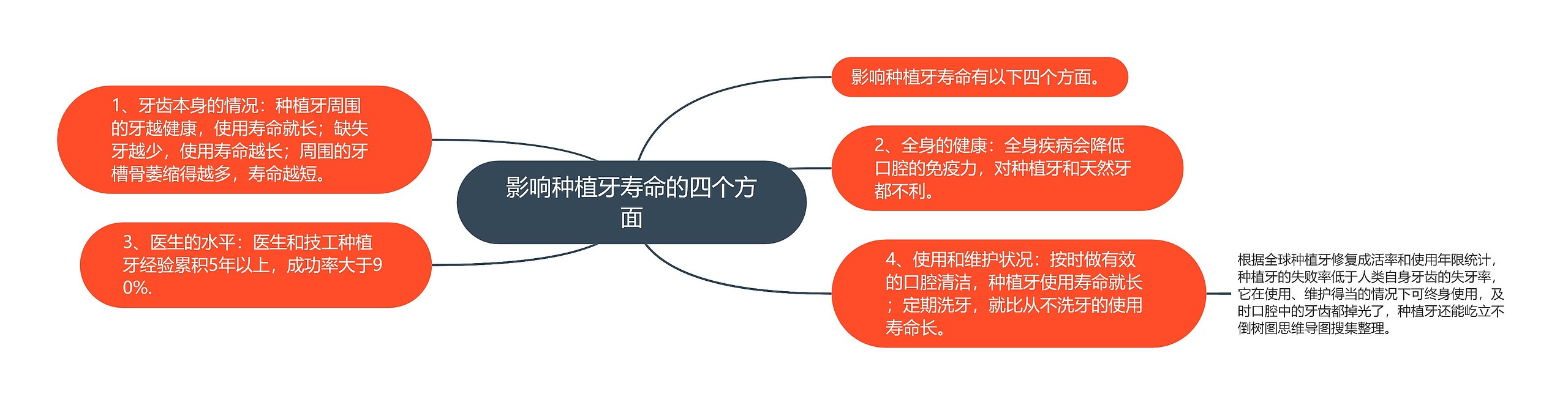 影响种植牙寿命的四个方面思维导图