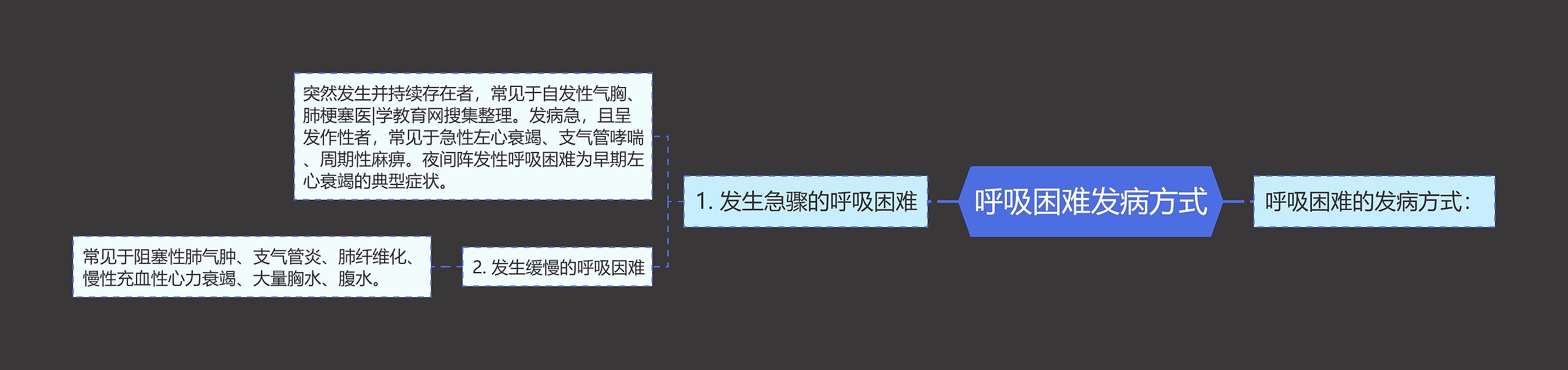 呼吸困难发病方式思维导图