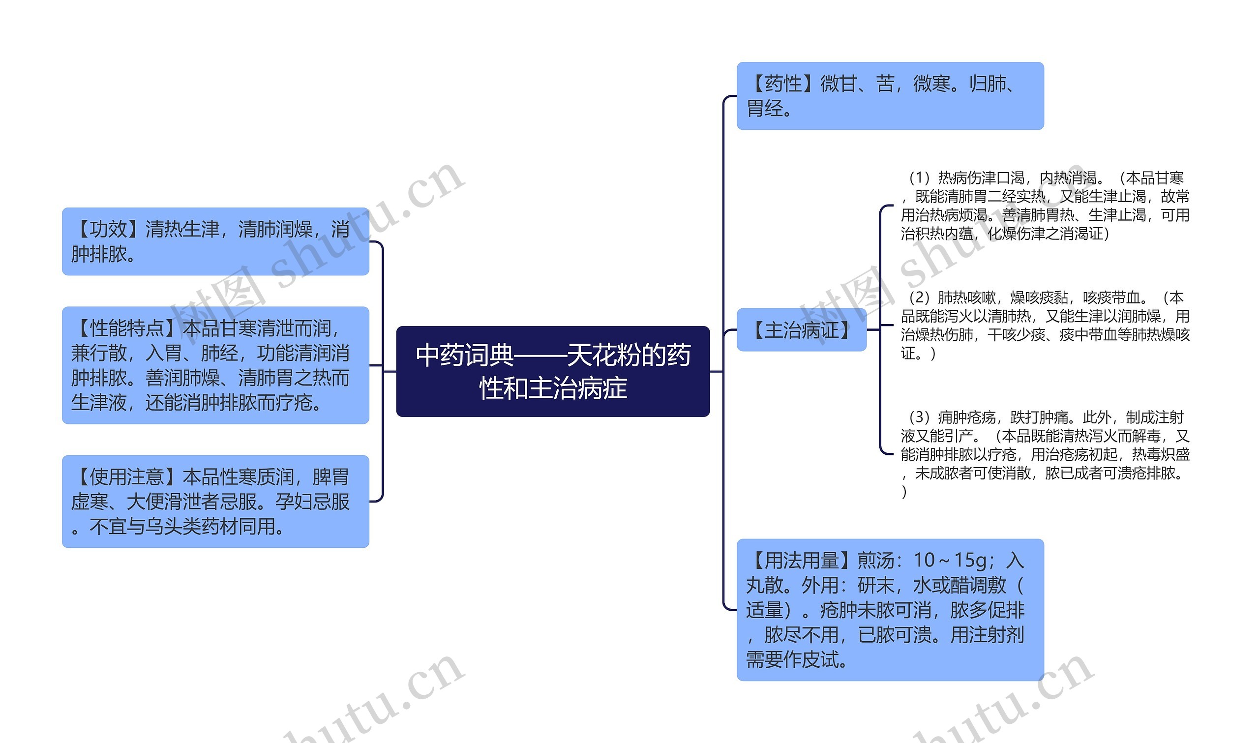 中药词典——天花粉的药性和主治病症思维导图