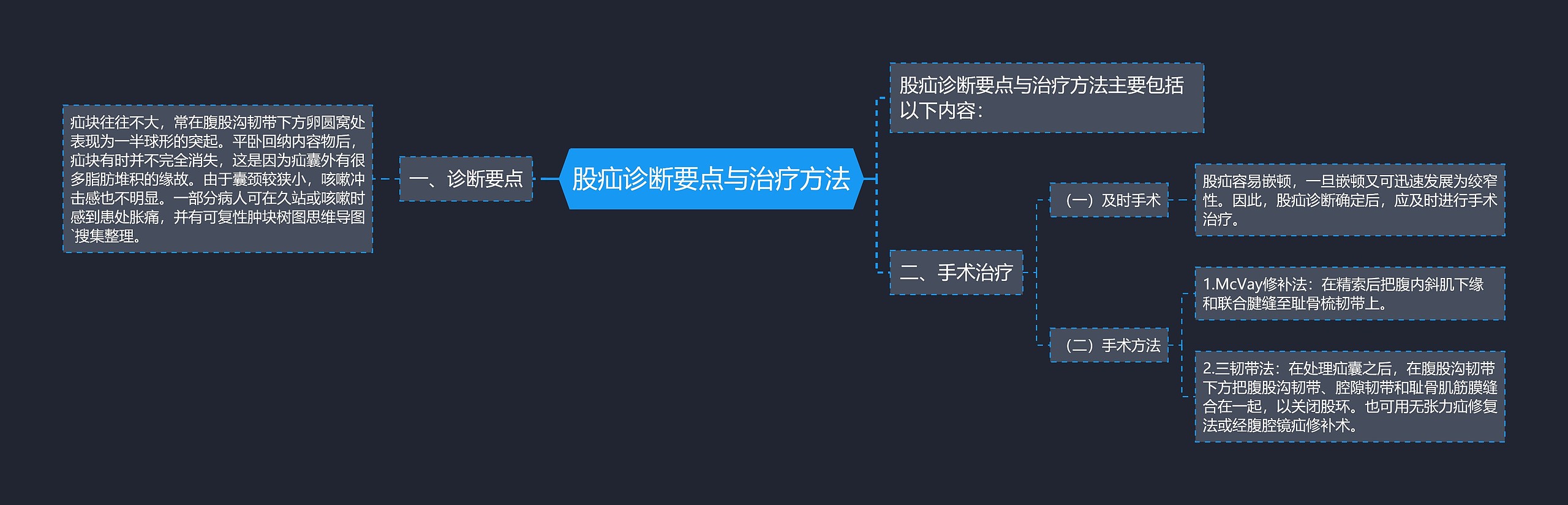 股疝诊断要点与治疗方法思维导图