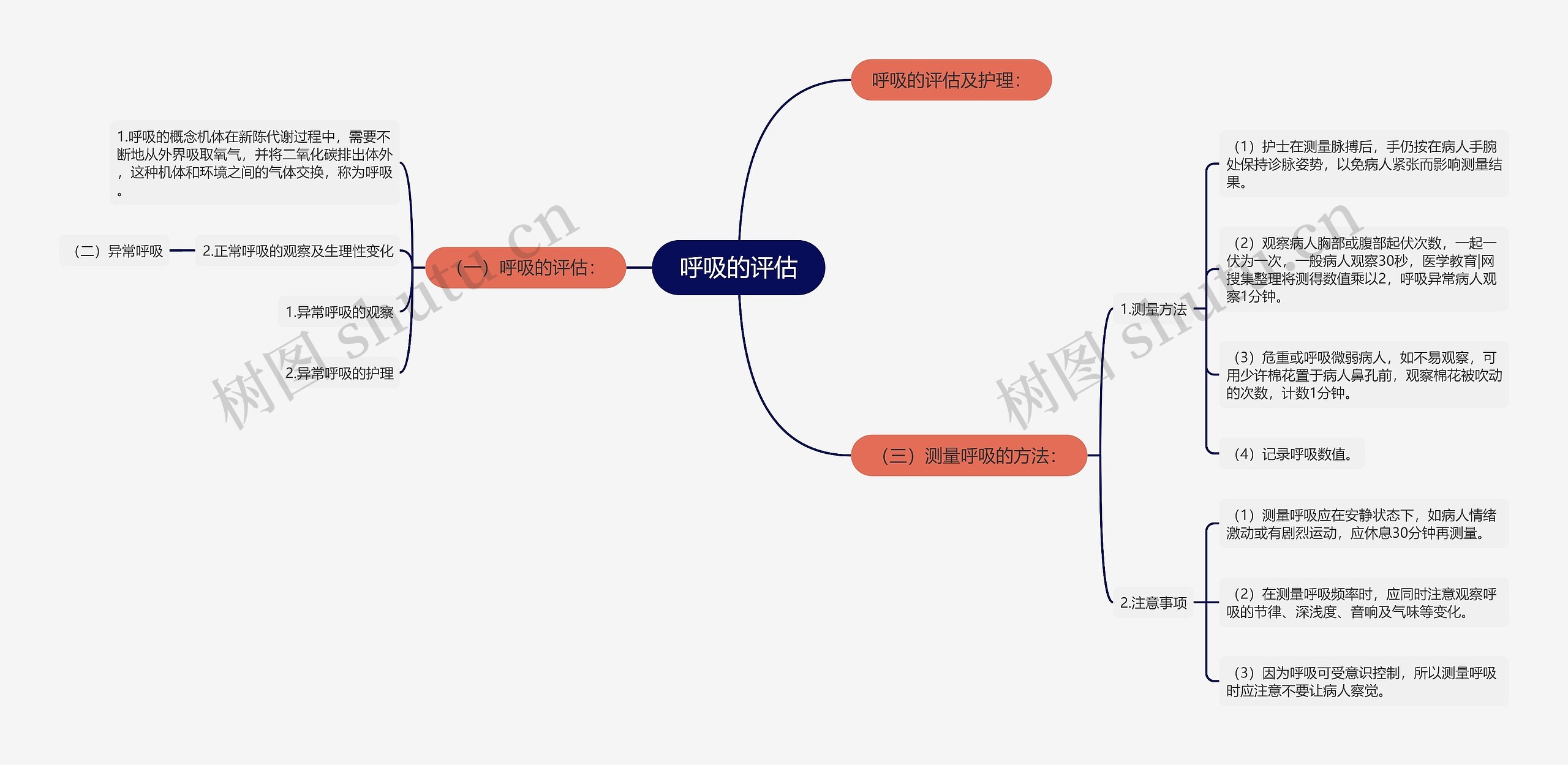 呼吸的评估思维导图