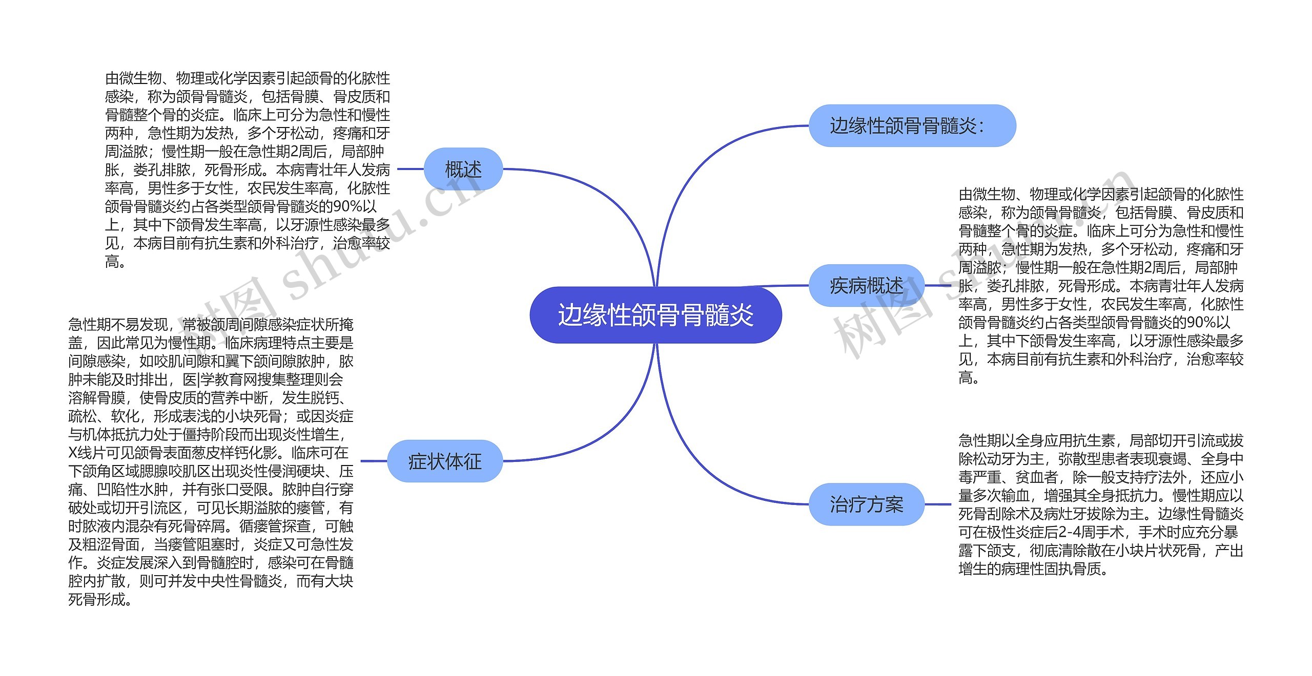 边缘性颌骨骨髓炎思维导图