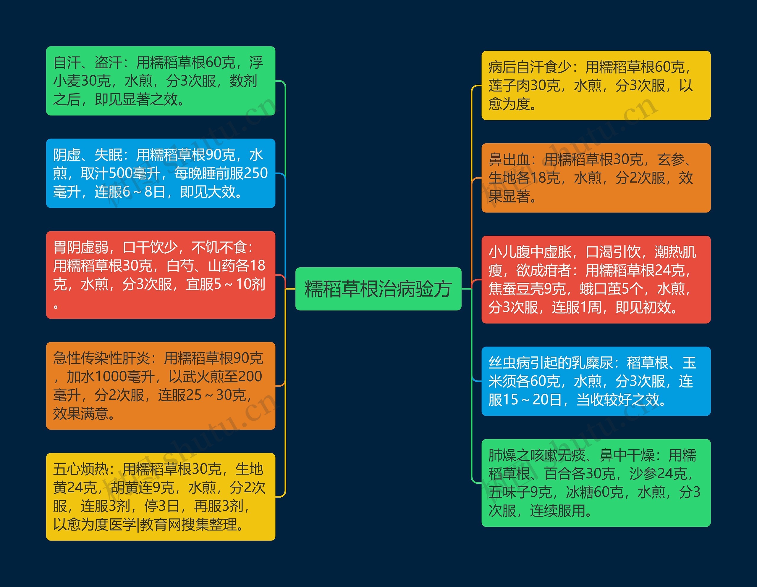 糯稻草根治病验方思维导图