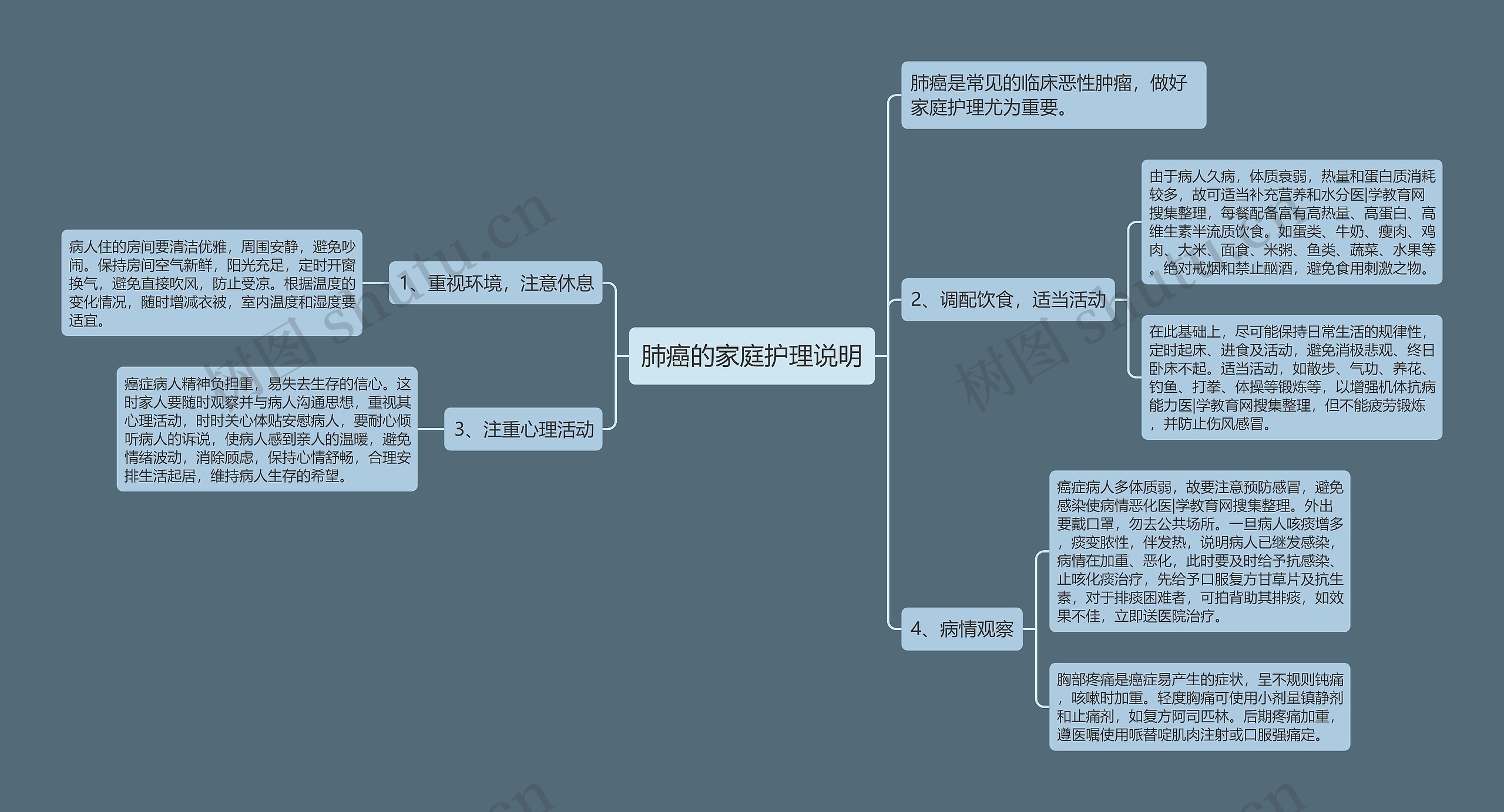 肺癌的家庭护理说明思维导图