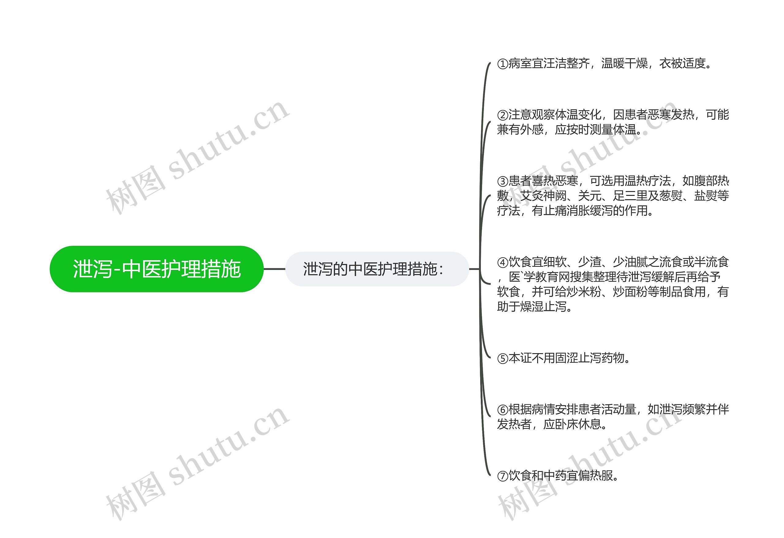 泄泻-中医护理措施思维导图