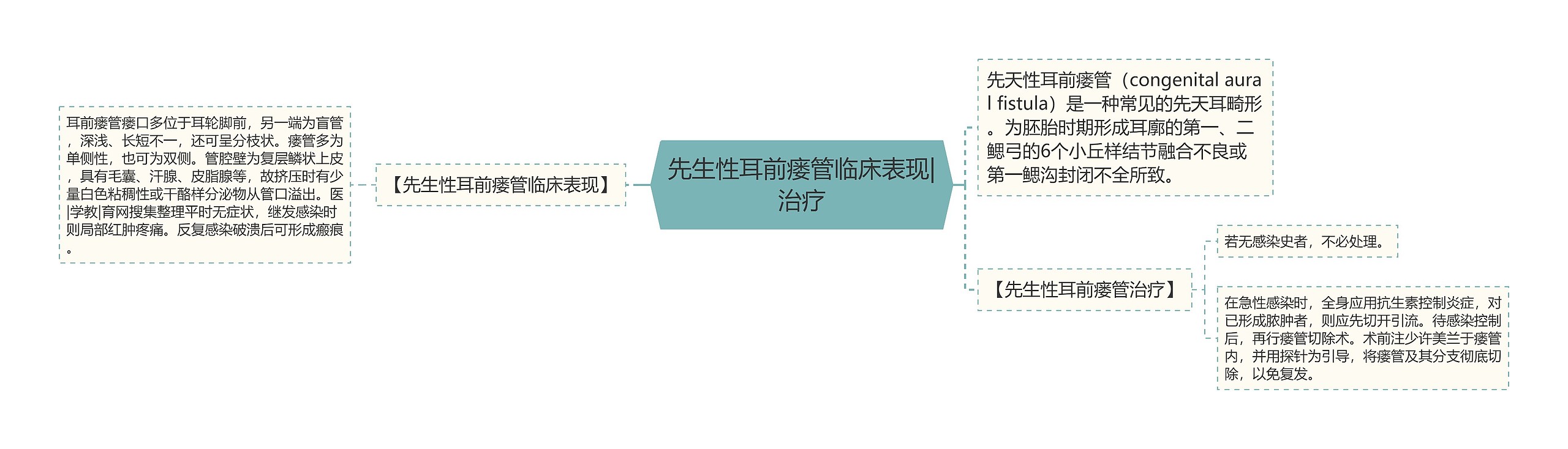 先生性耳前瘘管临床表现|治疗思维导图