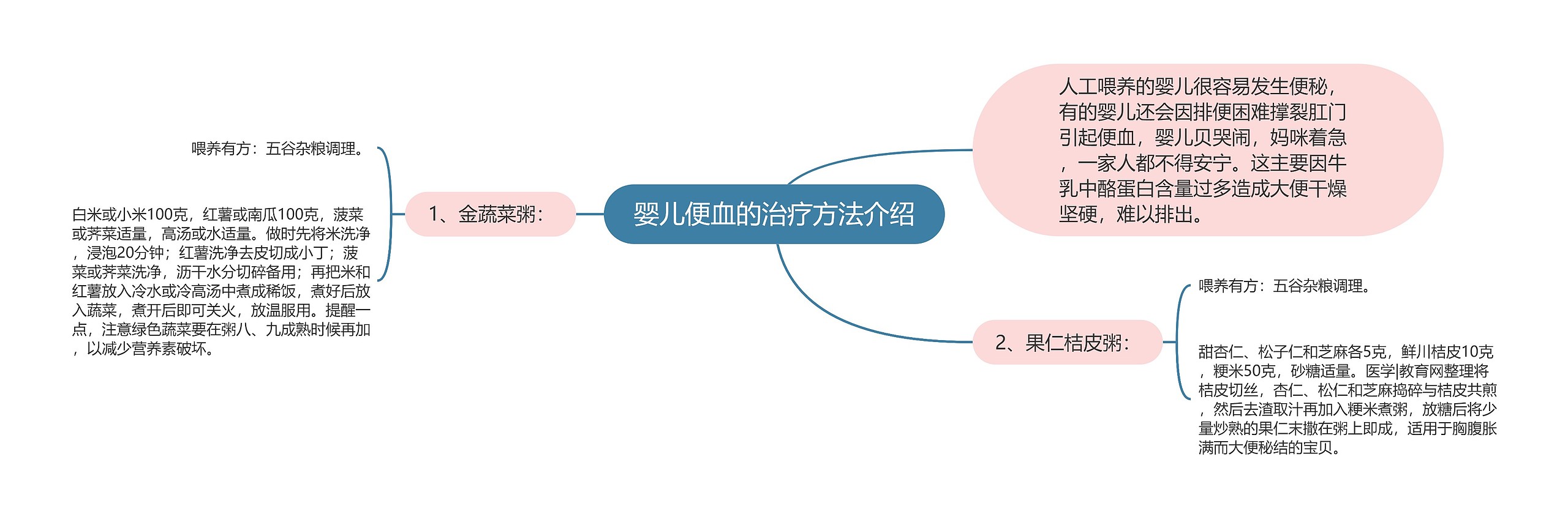 婴儿便血的治疗方法介绍思维导图