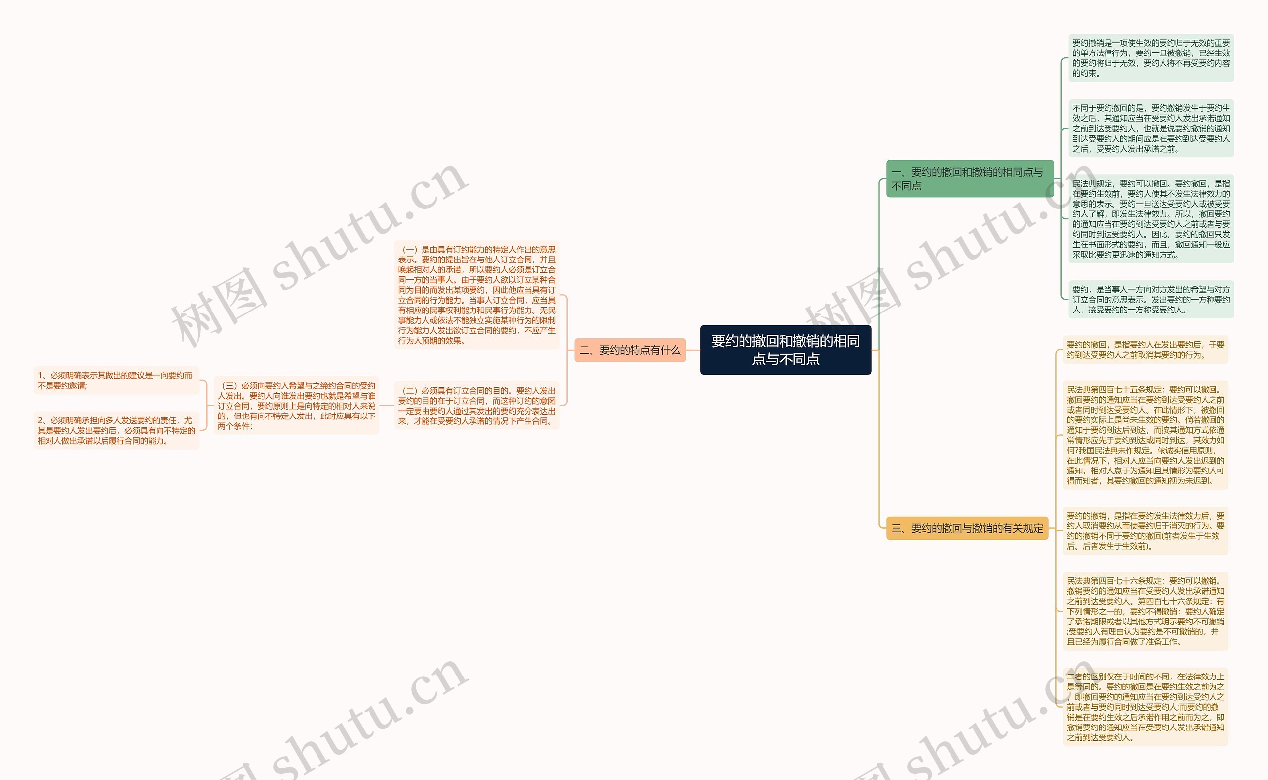 要约的撤回和撤销的相同点与不同点思维导图