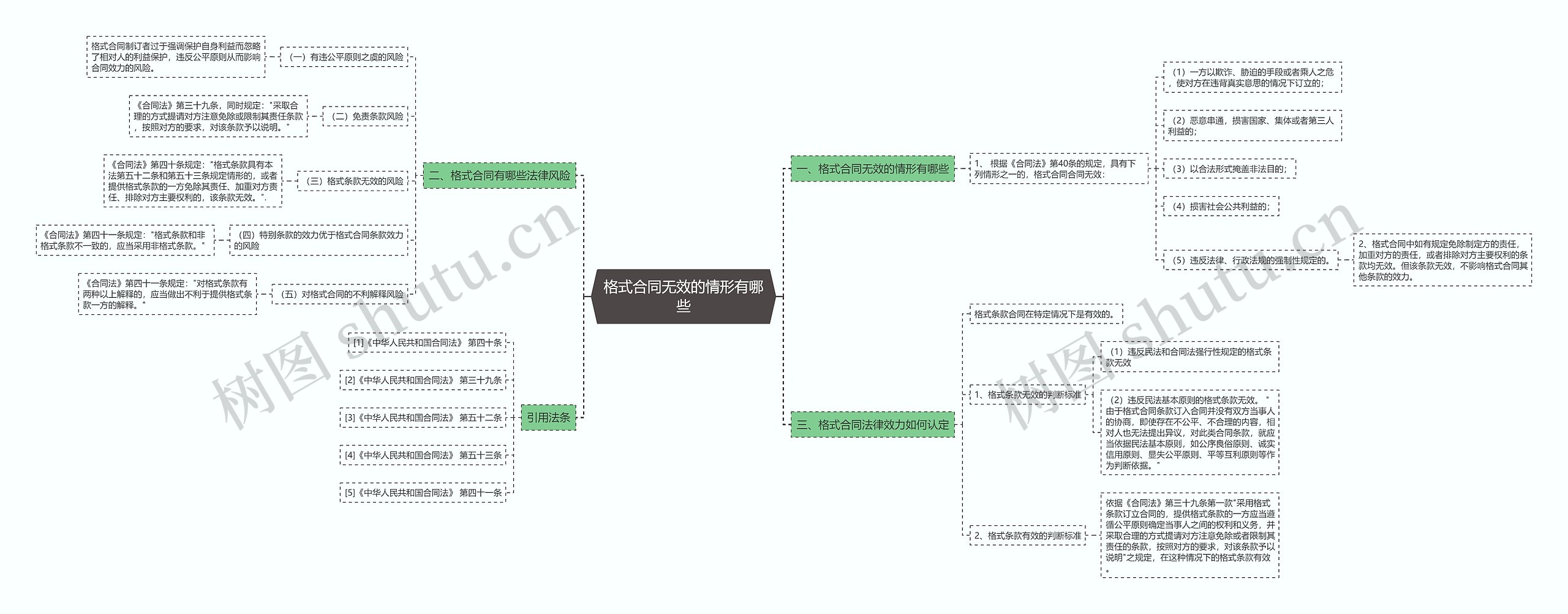 格式合同无效的情形有哪些思维导图