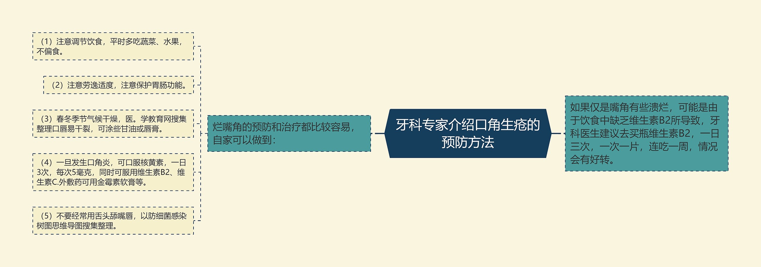 牙科专家介绍口角生疮的预防方法思维导图