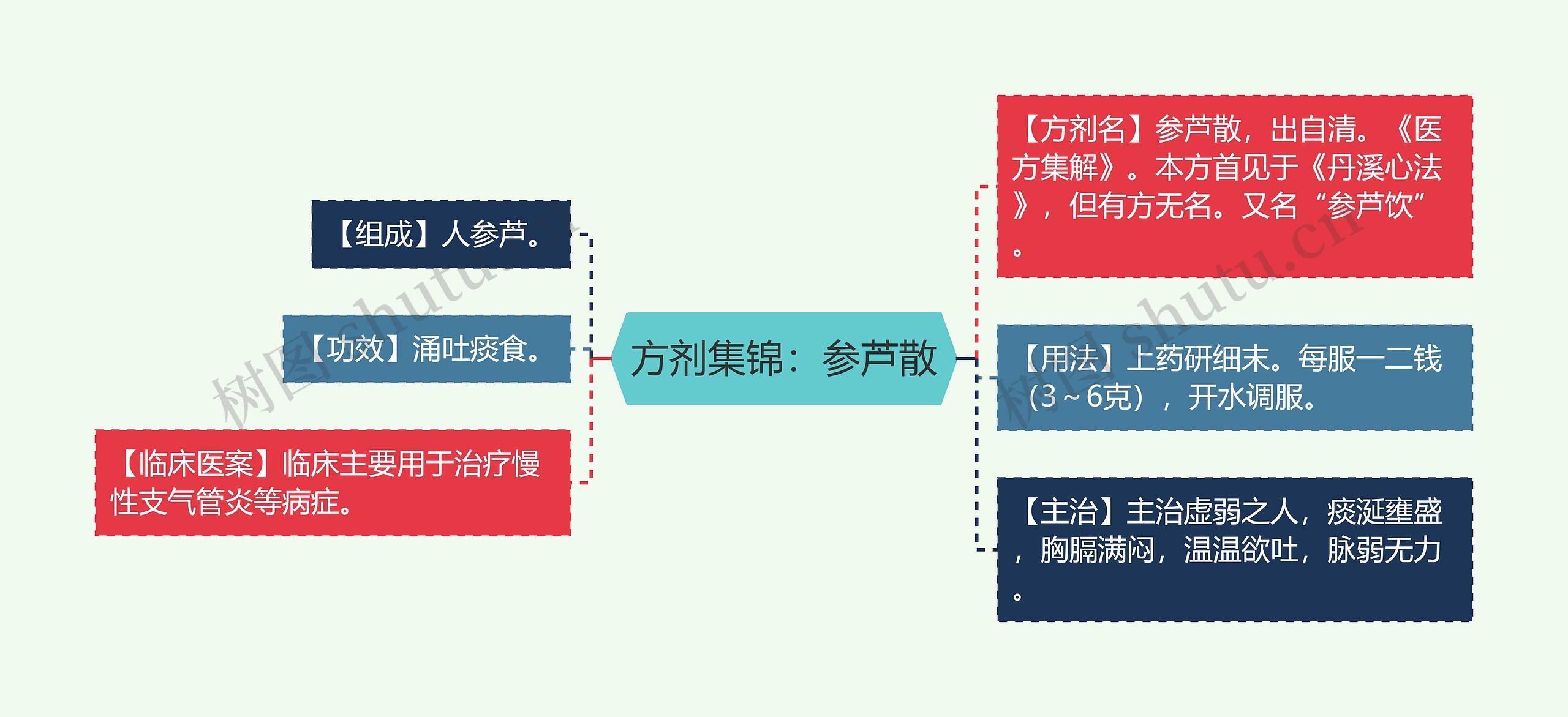 方剂集锦：参芦散思维导图