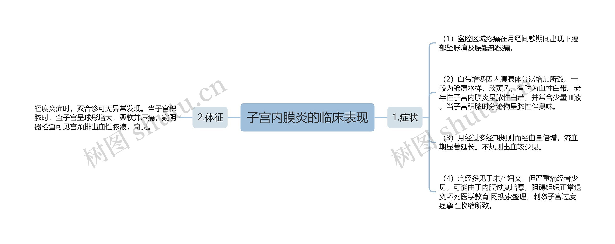 子宫内膜炎的临床表现思维导图