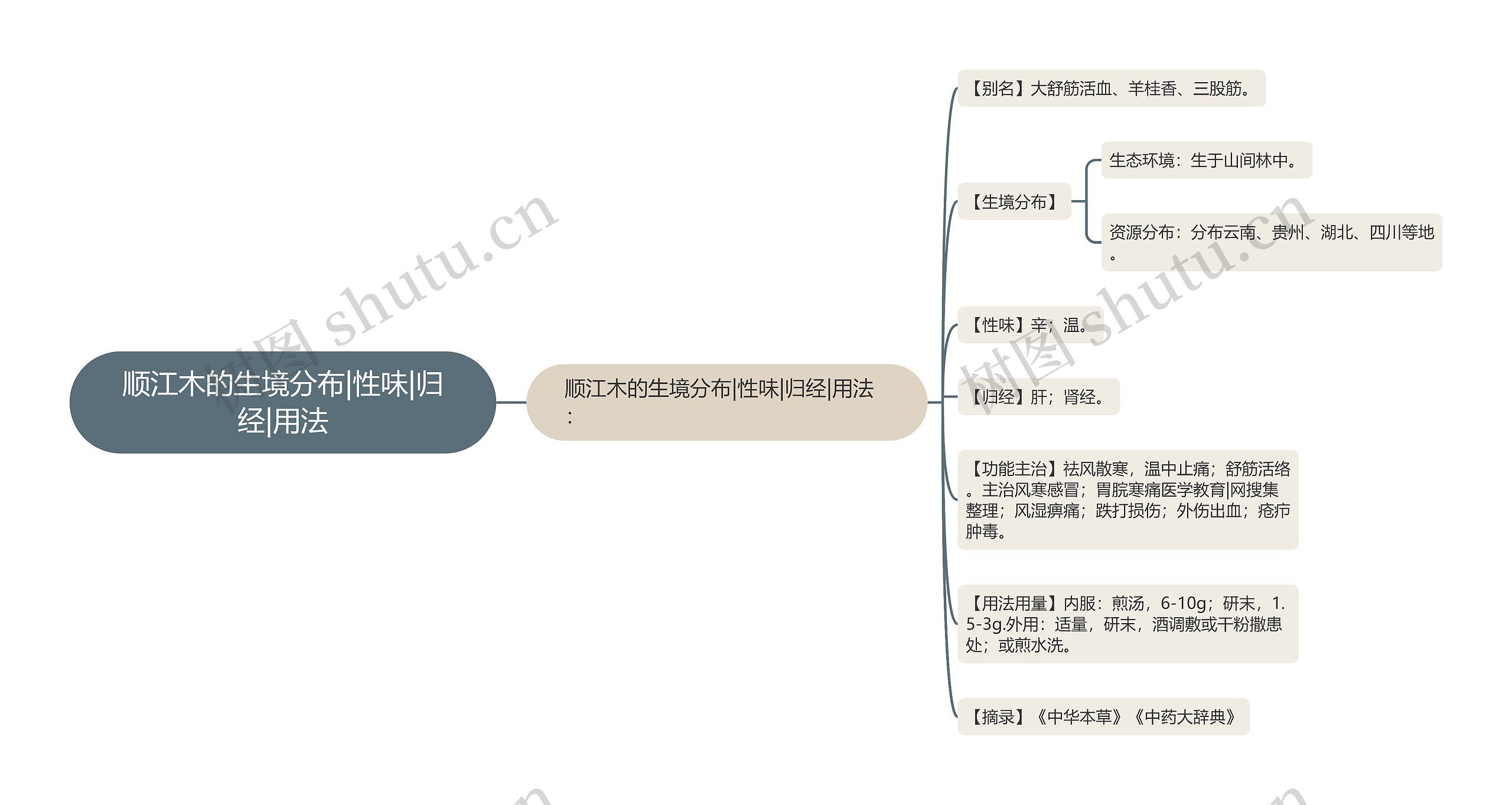 顺江木的生境分布|性味|归经|用法思维导图