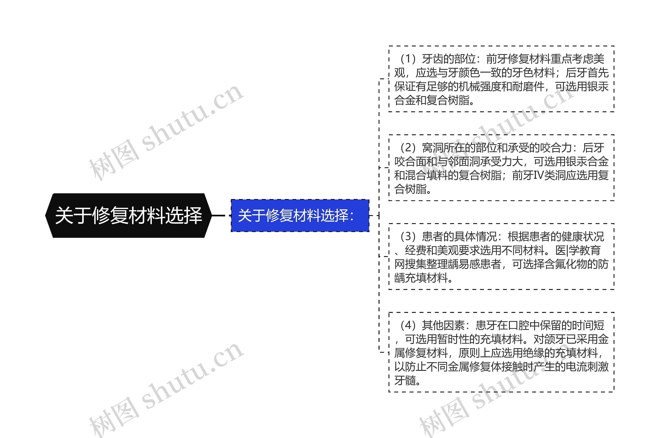 关于修复材料选择思维导图