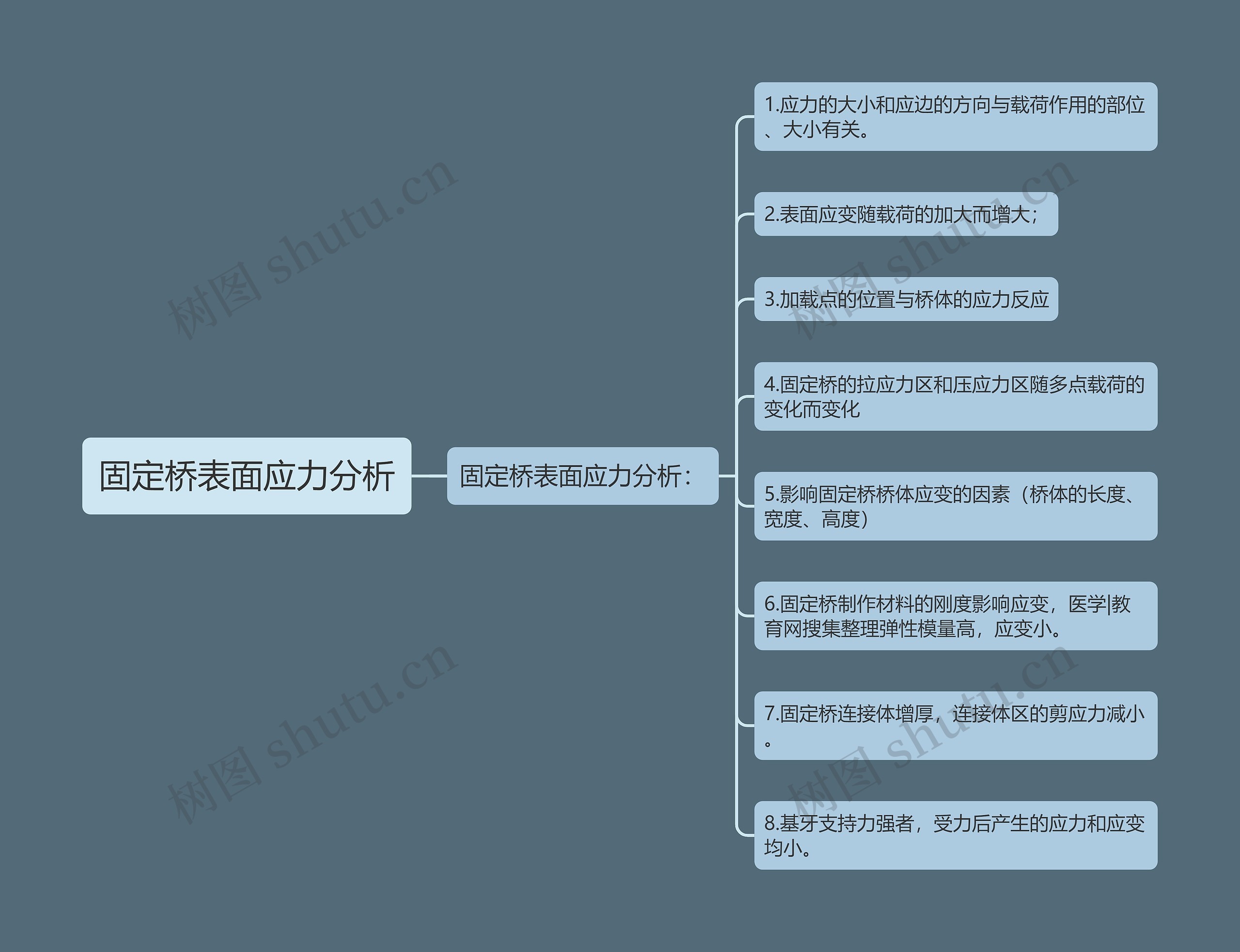 固定桥表面应力分析思维导图