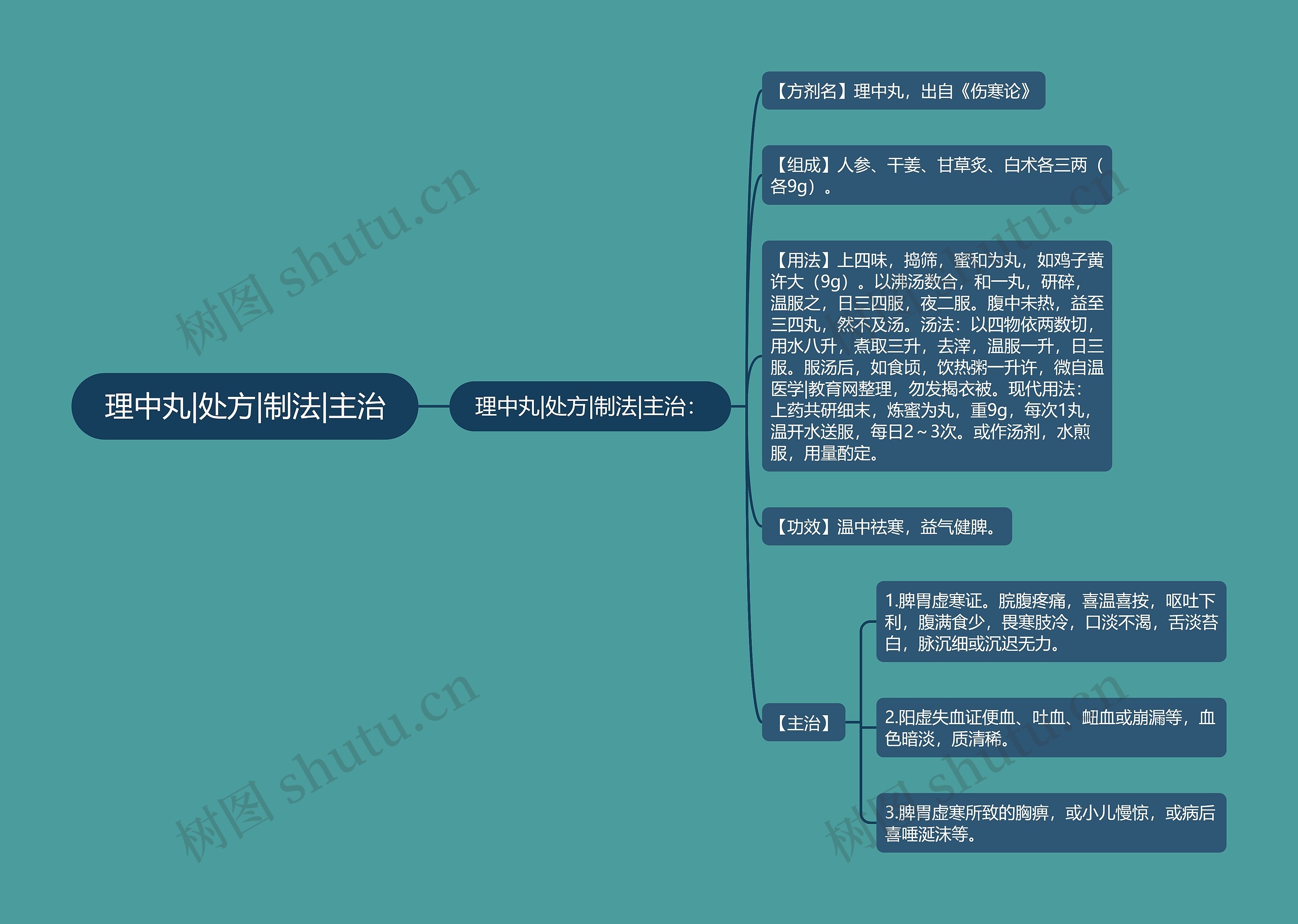 理中丸|处方|制法|主治