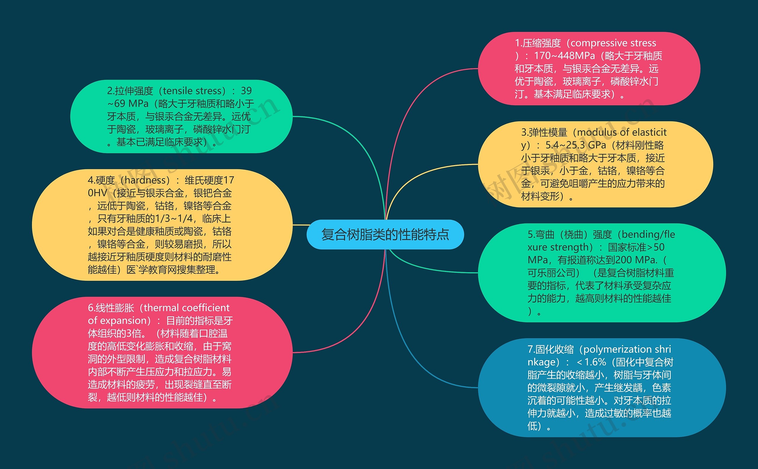 复合树脂类的性能特点