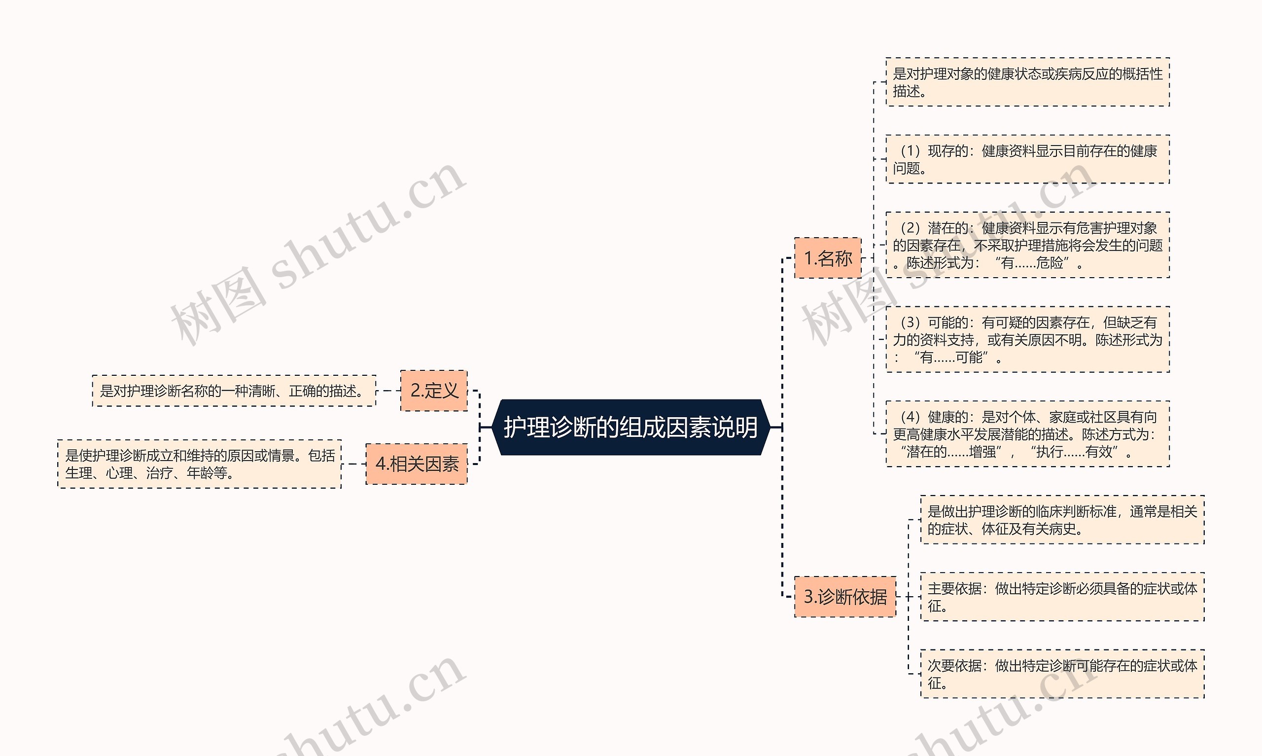 护理诊断的组成因素说明