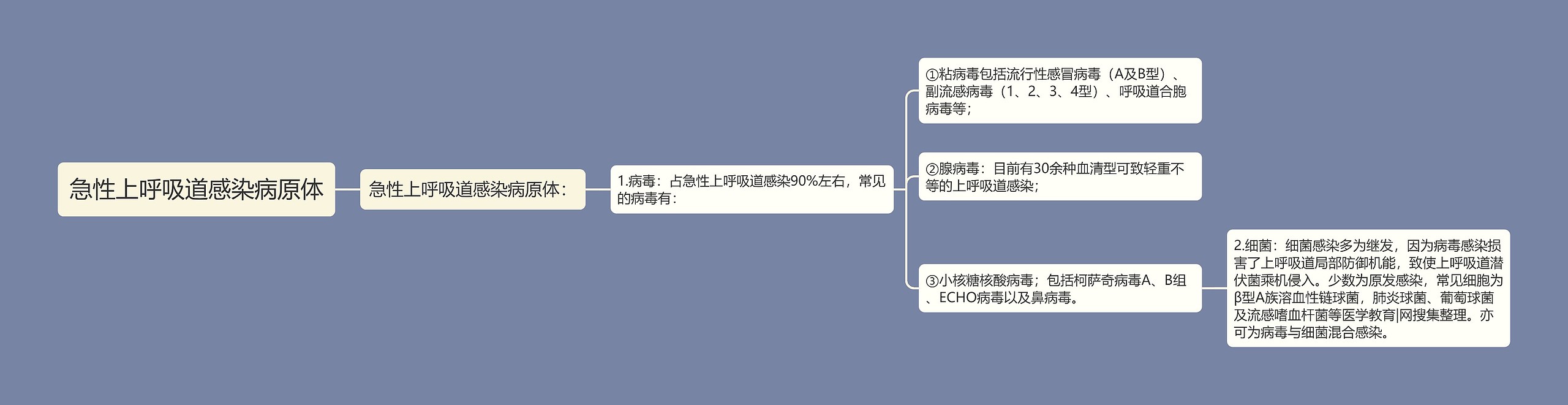 急性上呼吸道感染病原体 急性上呼吸道感染病原体