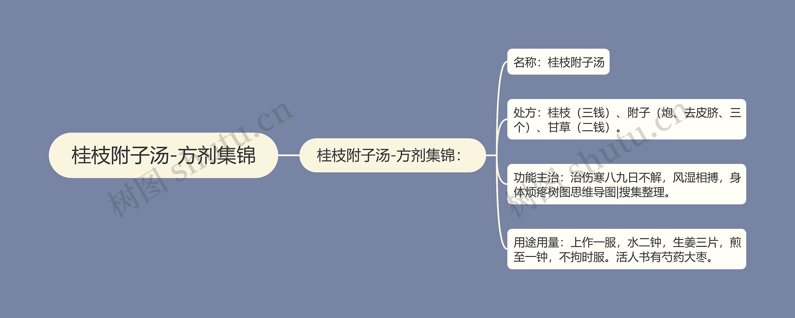 桂枝附子汤-方剂集锦 桂枝附子汤-方剂集锦