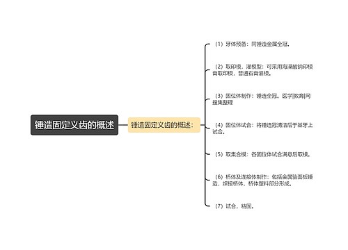 锤造固定义齿的概述