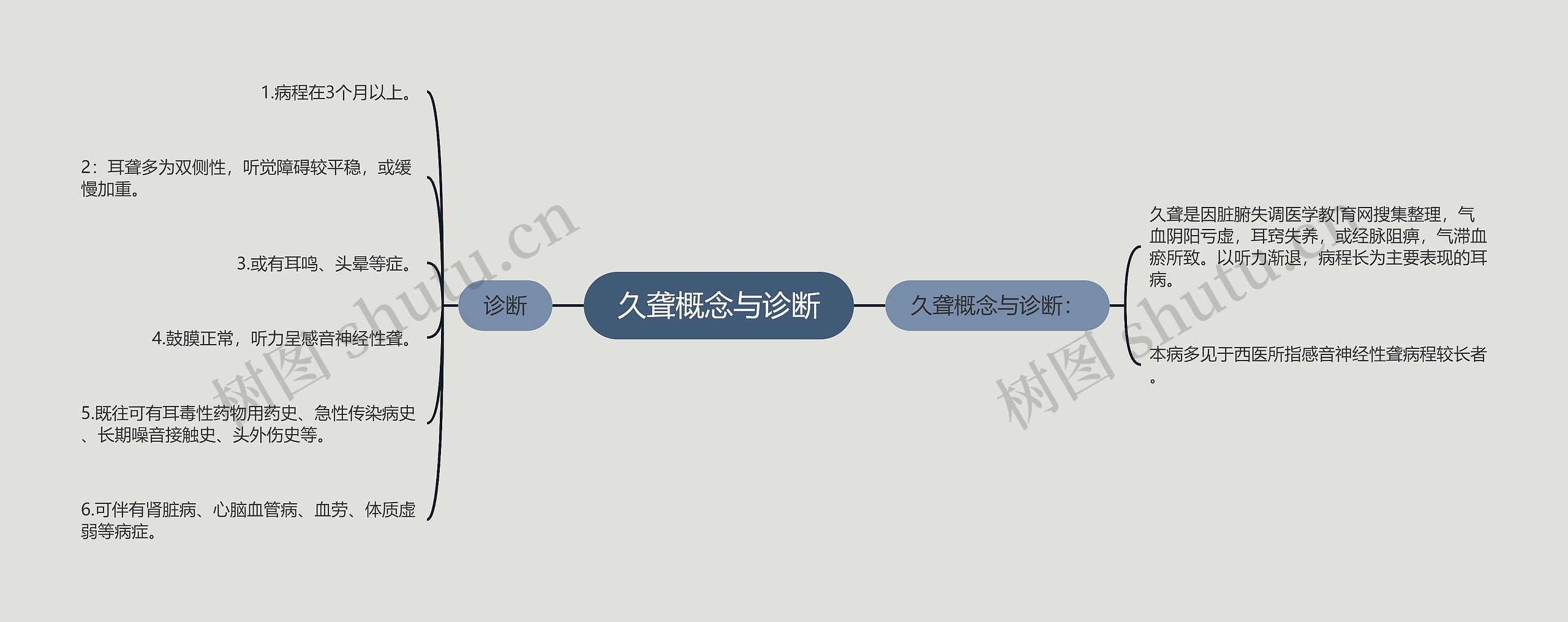 久聋概念与诊断思维导图