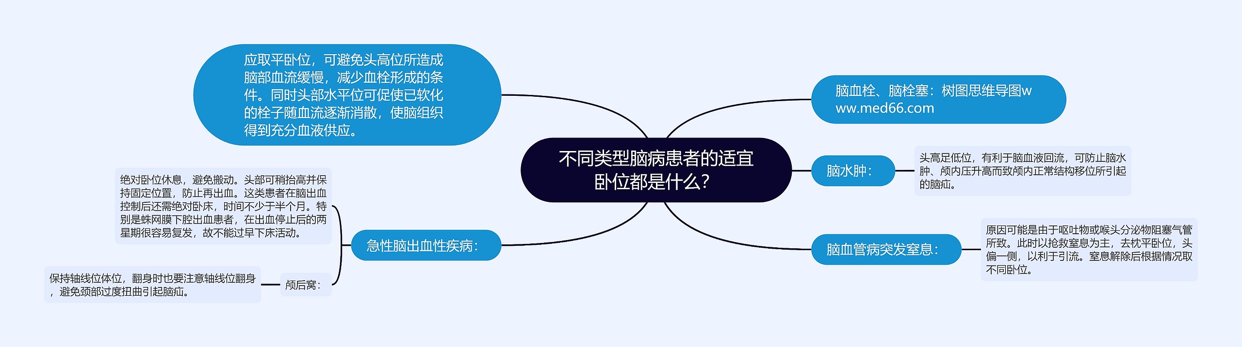 不同类型脑病患者的适宜卧位都是什么？