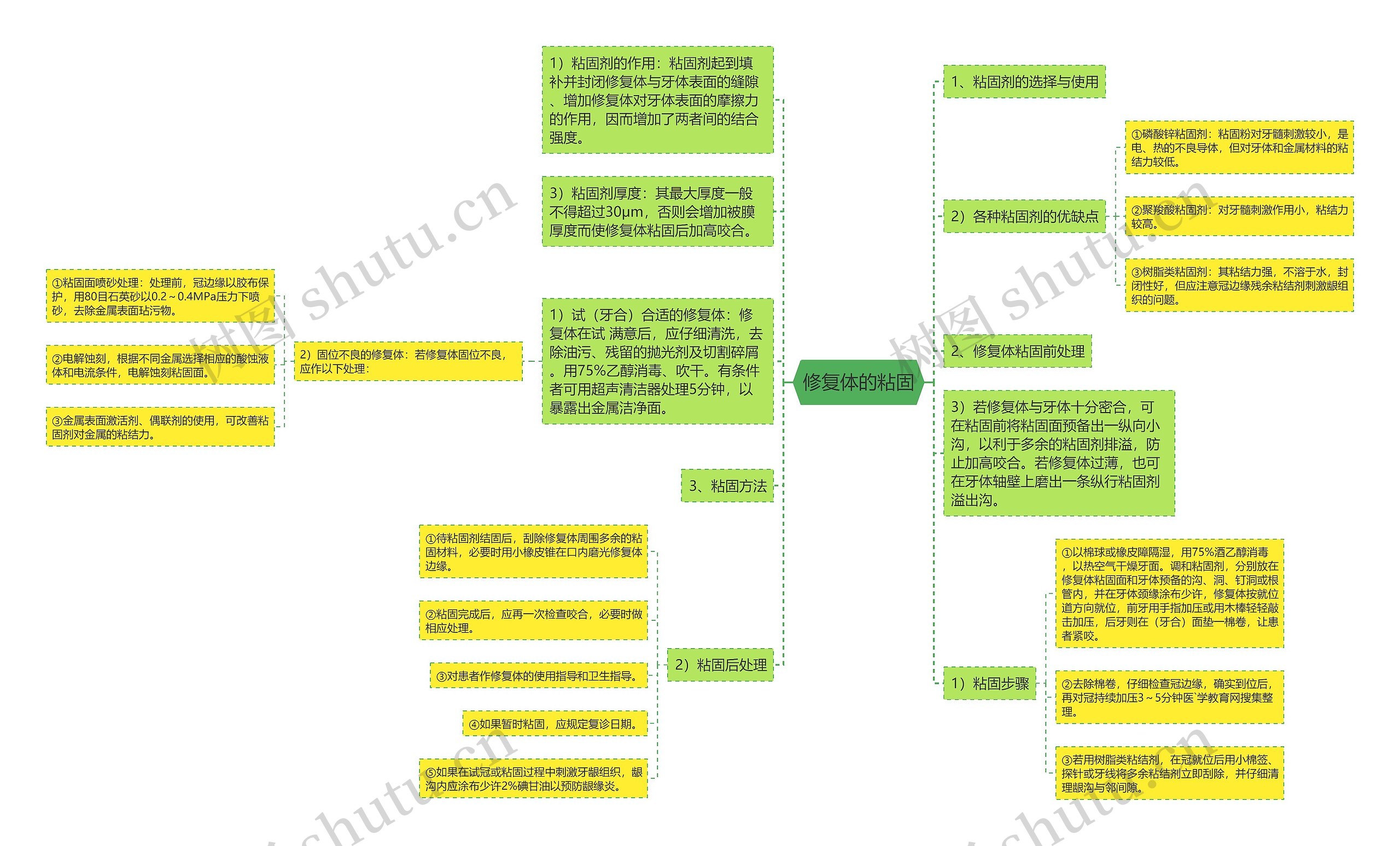 修复体的粘固 修复体的粘固