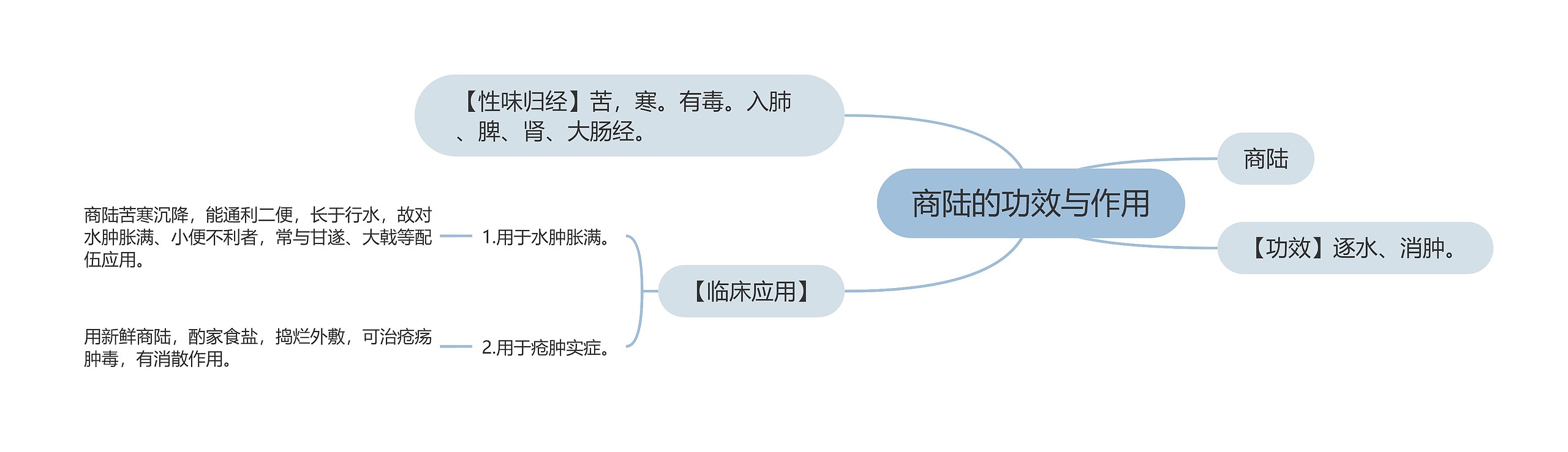 商陆的功效与作用思维导图