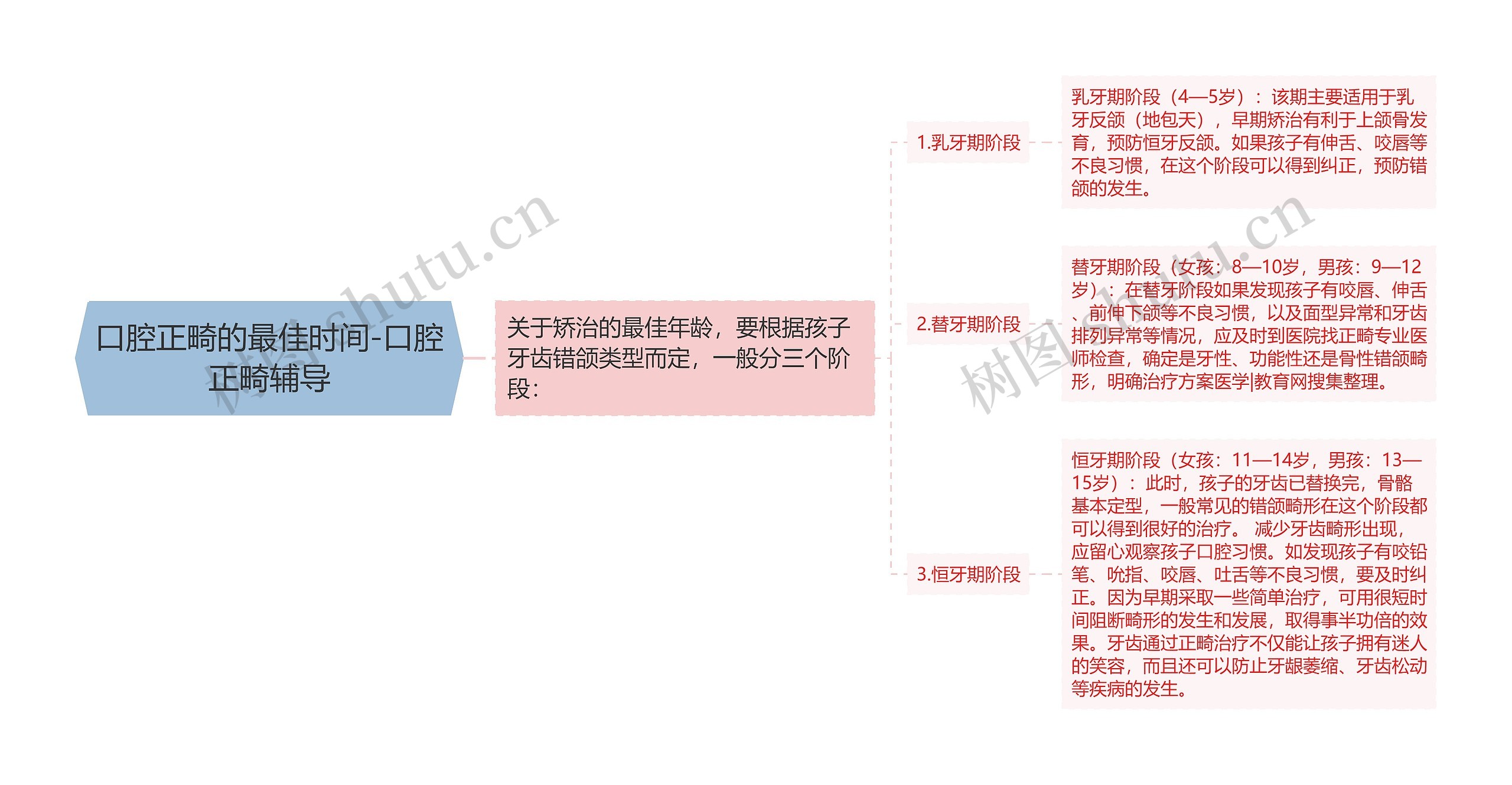 口腔正畸的最佳时间-口腔正畸辅导