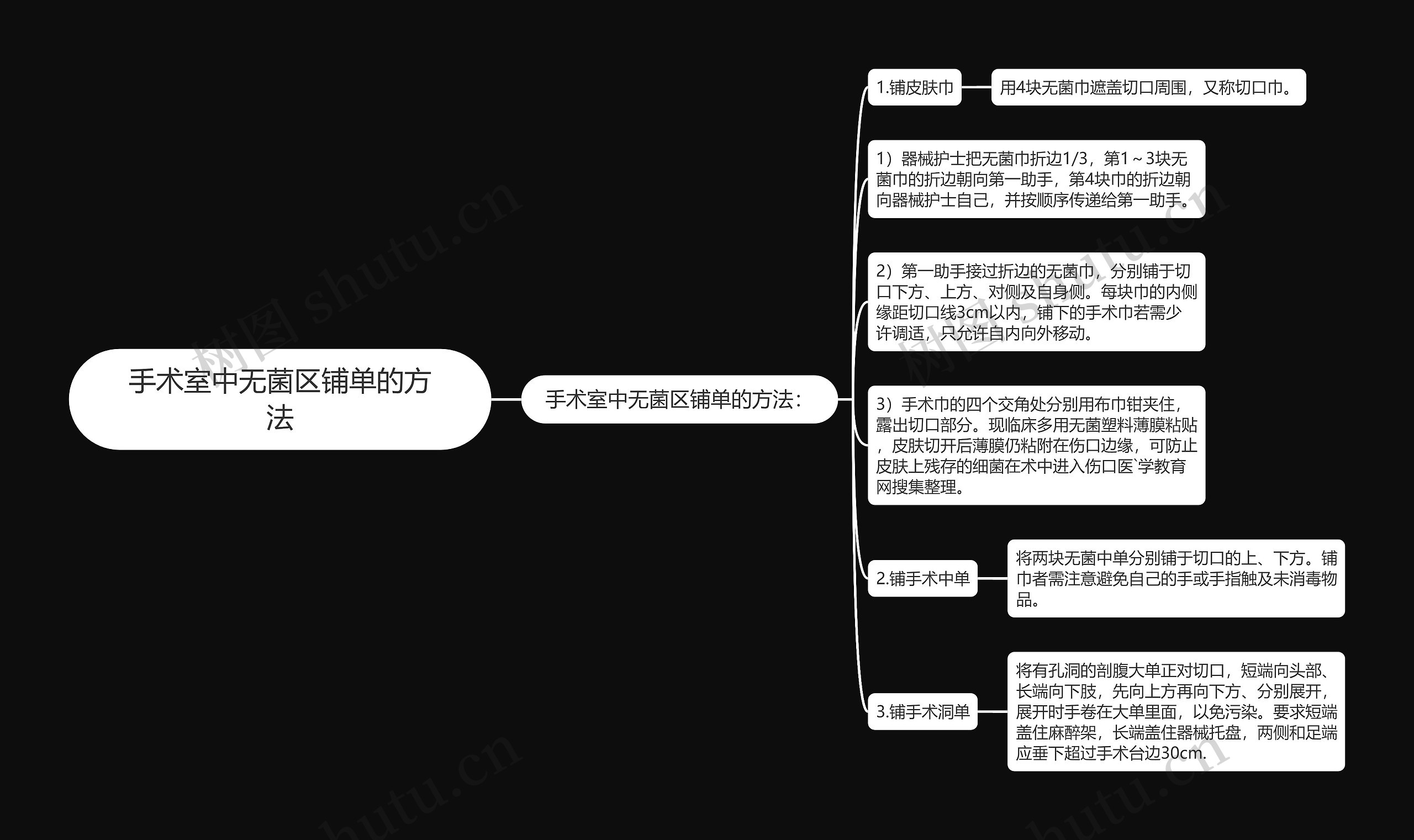 手术室中无菌区铺单的方法思维导图