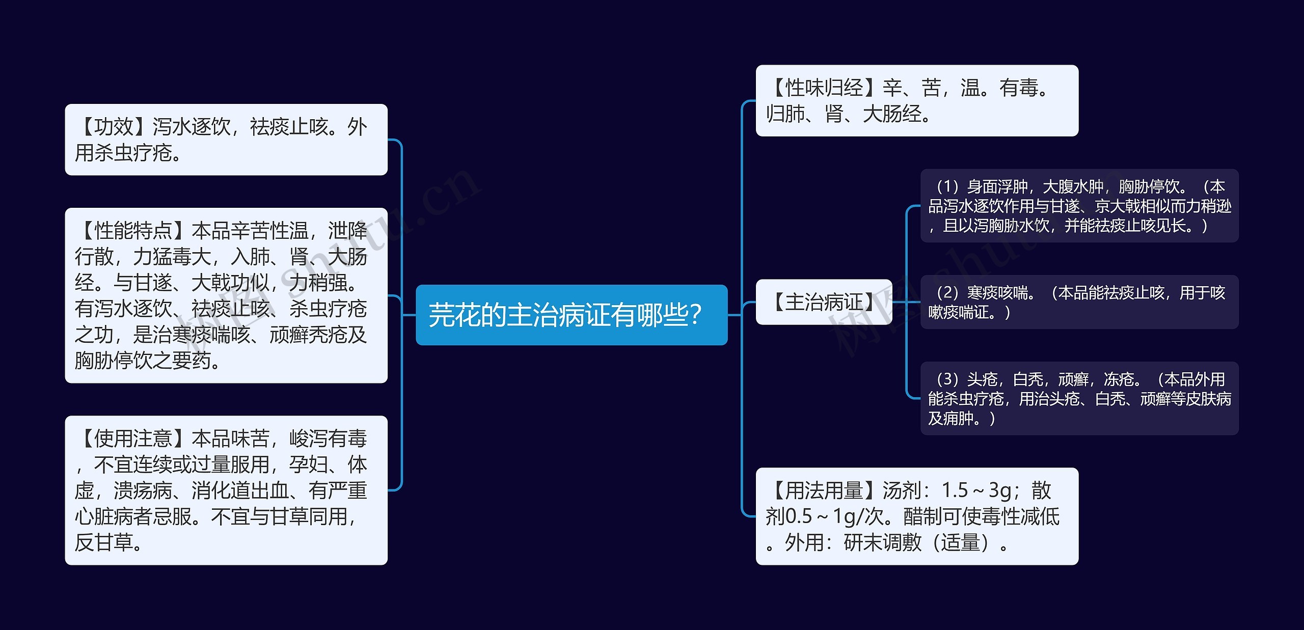 芫花的主治病证有哪些？