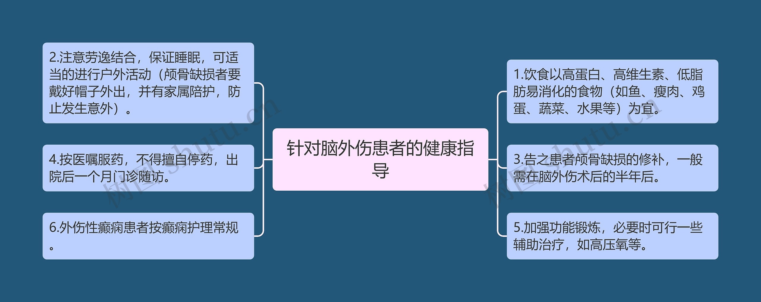 针对脑外伤患者的健康指导思维导图