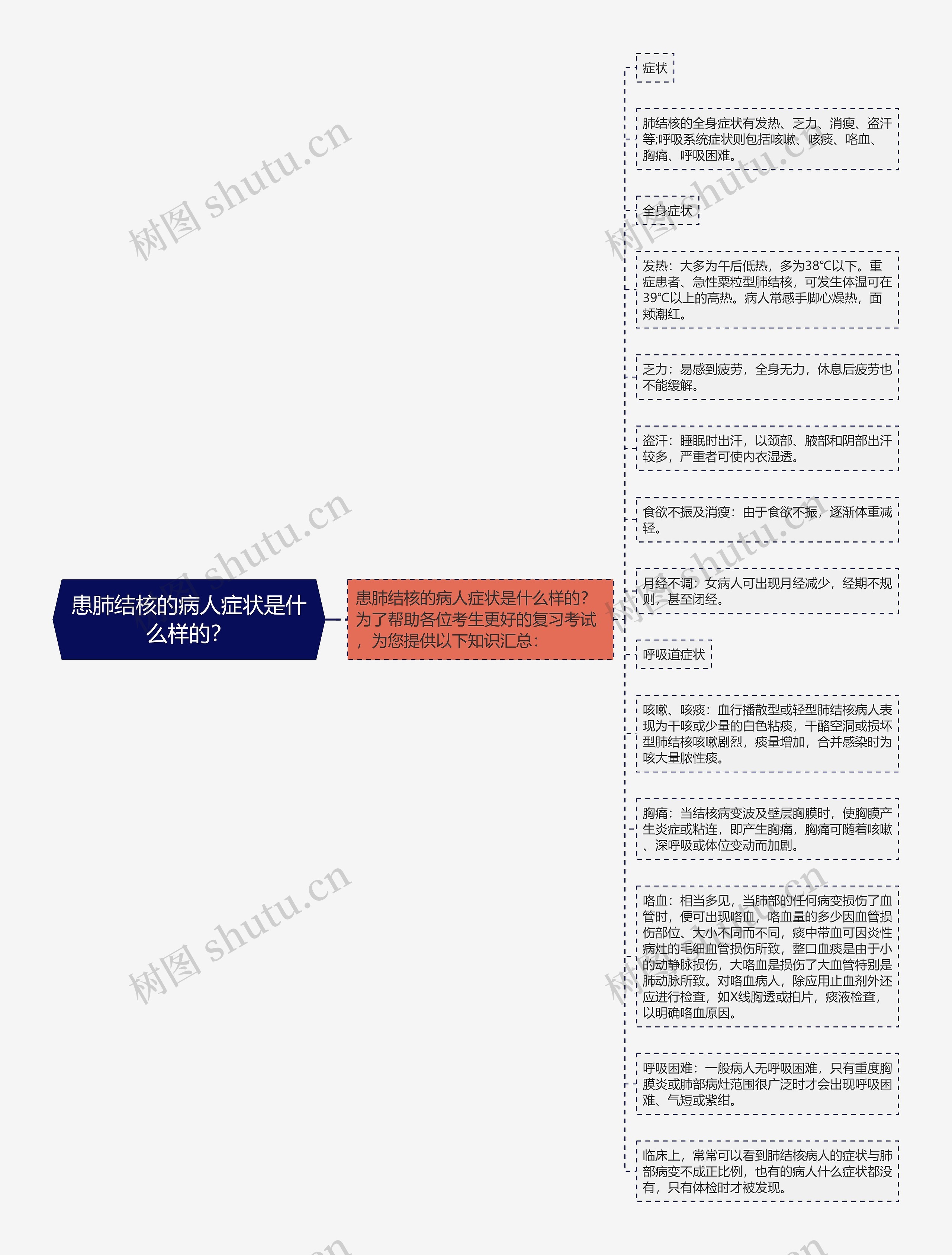 患肺结核的病人症状是什么样的？思维导图