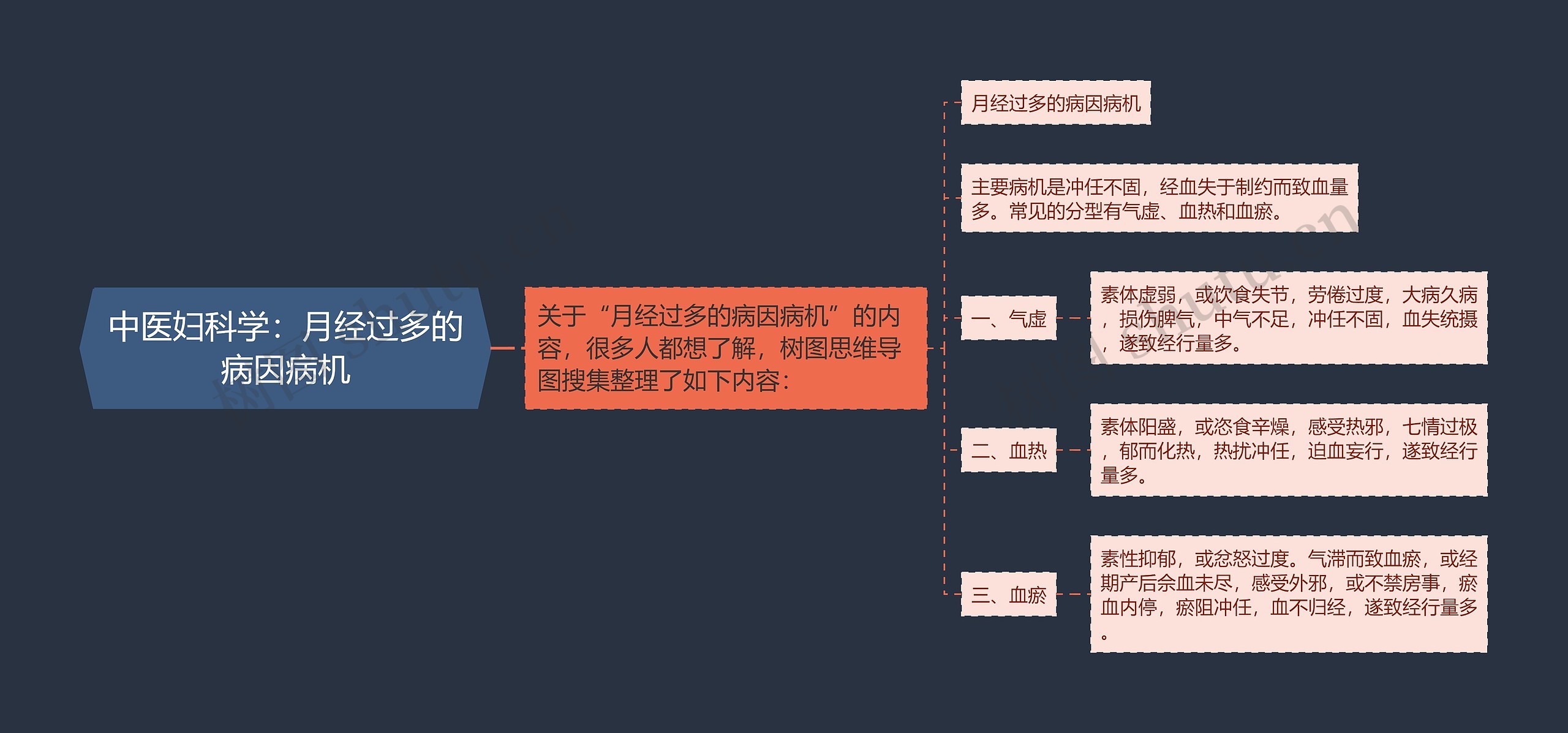 中医妇科学：月经过多的病因病机