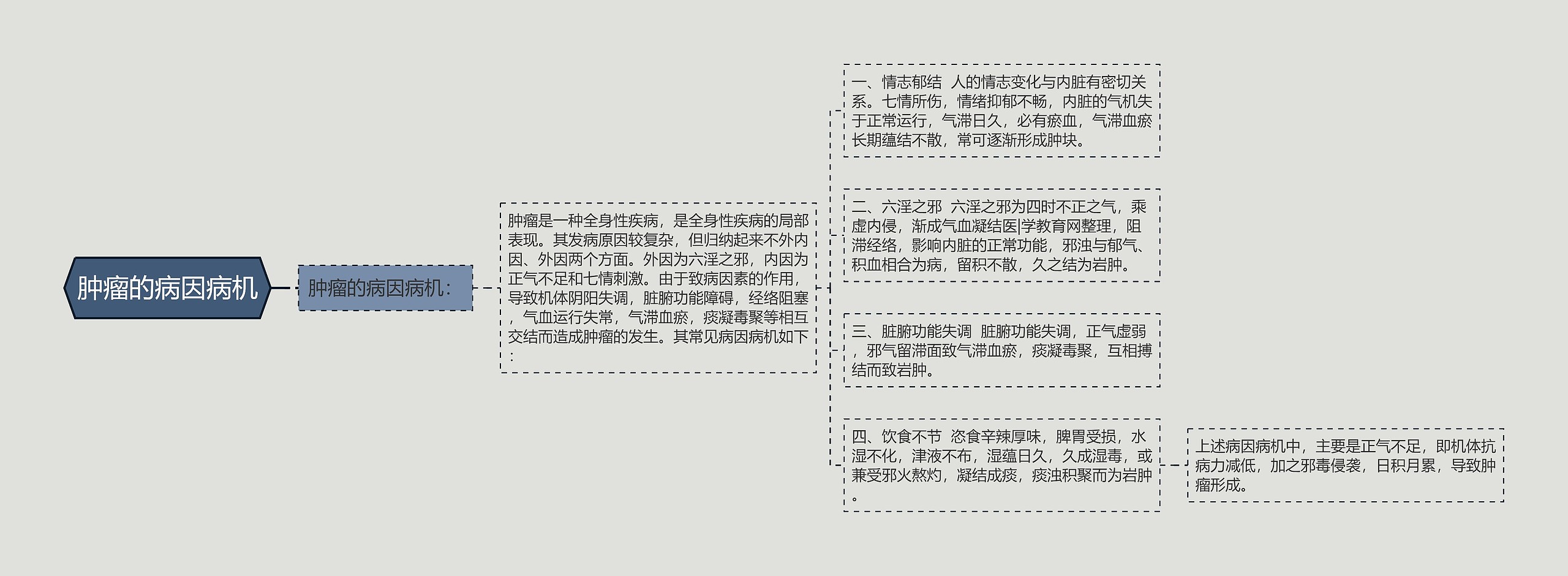 肿瘤的病因病机 肿瘤的病因病机